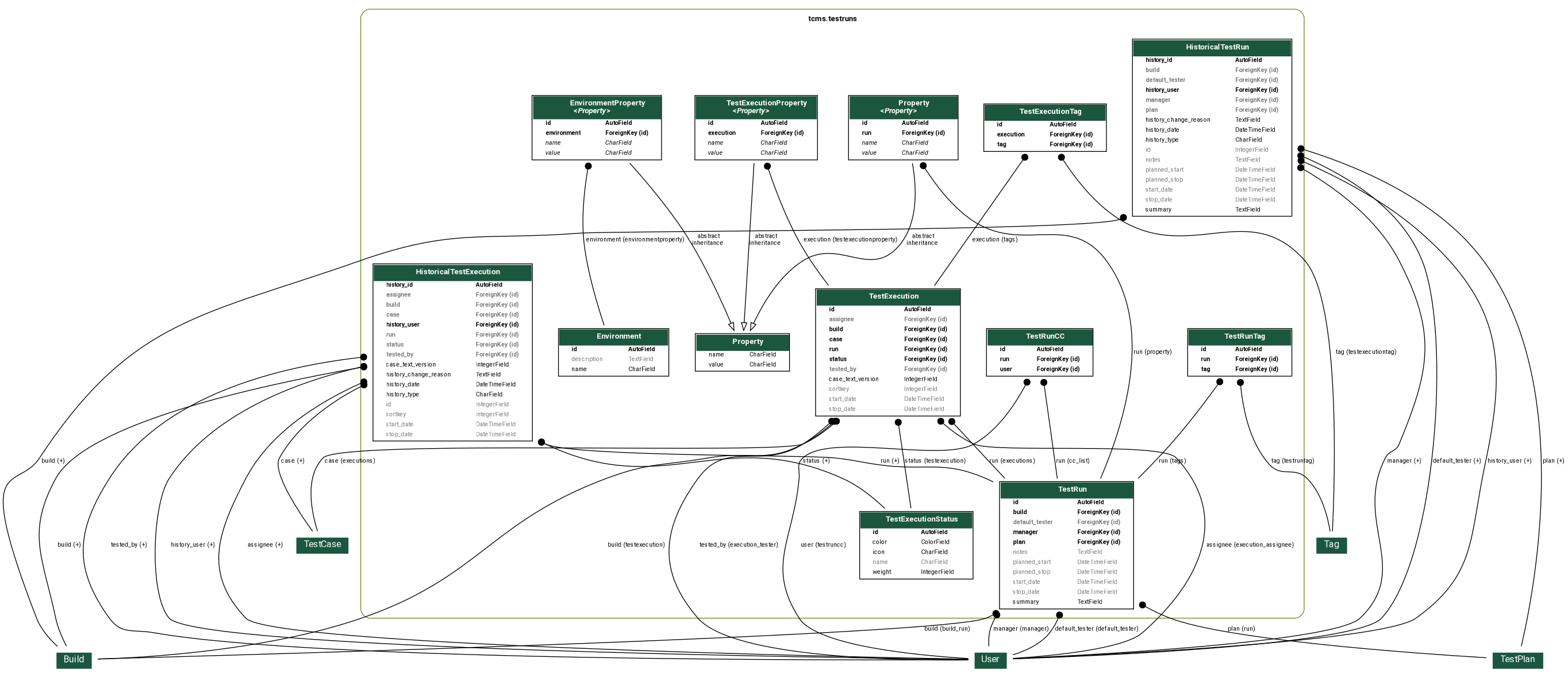 digraph model_graph {
	graph [bb="0,0,2037.7,875",
		fontname=Roboto,
		fontsize=8,
		rankdir=TB,
		splines=true
	];
	node [fontname=Roboto,
		fontsize=8,
		label="\N",
		shape=plaintext
	];
	edge [fontname=Roboto,
		fontsize=8
	];
	subgraph cluster_tcms_testruns {
		graph [bb="466.7,73,1697.7,867",
			color=olivedrab4,
			label=<
          <TABLE BORDER="0" CELLBORDER="0" CELLSPACING="0">
          <TR><TD COLSPAN="2" CELLPADDING="4" ALIGN="CENTER">
          <FONT FACE="Roboto" COLOR="Black" POINT-SIZE="10">
          <B>tcms.testruns</B>
          </FONT>
          </TD></TR>
          </TABLE>
          >,
			lheight=0.26,
			lp="1082.2,853.5",
			lwidth=2.28,
			style=rounded
		];
		tcms_core_models_abstract_Property	[height=0.79167,
			label=<
      <TABLE BGCOLOR="white" BORDER="1" CELLBORDER="0" CELLSPACING="0">
      <TR><TD COLSPAN="2" CELLPADDING="5" ALIGN="CENTER" BGCOLOR="#1b563f">
      <FONT FACE="Roboto" COLOR="white" POINT-SIZE="10"><B>
      Property
      </B></FONT></TD></TR>
    
    
      <TR><TD ALIGN="LEFT" BORDER="0">
      <FONT FACE="Roboto">name</FONT>
      </TD><TD ALIGN="LEFT">
      <FONT FACE="Roboto">CharField</FONT>
      </TD></TR>
    
    
    
      <TR><TD ALIGN="LEFT" BORDER="0">
      <FONT FACE="Roboto">value</FONT>
      </TD><TD ALIGN="LEFT">
      <FONT FACE="Roboto">CharField</FONT>
      </TD></TR>
    
    
      </TABLE>
      >,
			pos="964.7,419.5",
			width=1.9306];
		tcms_testruns_HistoricalTestRun	[height=3.3194,
			label=<
      <TABLE BGCOLOR="white" BORDER="1" CELLBORDER="0" CELLSPACING="0">
      <TR><TD COLSPAN="2" CELLPADDING="5" ALIGN="CENTER" BGCOLOR="#1b563f">
      <FONT FACE="Roboto" COLOR="white" POINT-SIZE="10"><B>
      HistoricalTestRun
      </B></FONT></TD></TR>
    
    
      <TR><TD ALIGN="LEFT" BORDER="0">
      <FONT FACE="Roboto"><B>history_id</B></FONT>
      </TD><TD ALIGN="LEFT">
      <FONT FACE="Roboto"><B>AutoField</B></FONT>
      </TD></TR>
    
    
    
      <TR><TD ALIGN="LEFT" BORDER="0">
      <FONT COLOR="#7B7B7B" FACE="Roboto"><B>build</B></FONT>
      </TD><TD ALIGN="LEFT">
      <FONT COLOR="#7B7B7B" FACE="Roboto"><B>ForeignKey (id)</B></FONT>
      </TD></TR>
    
    
    
      <TR><TD ALIGN="LEFT" BORDER="0">
      <FONT COLOR="#7B7B7B" FACE="Roboto"><B>default_tester</B></FONT>
      </TD><TD ALIGN="LEFT">
      <FONT COLOR="#7B7B7B" FACE="Roboto"><B>ForeignKey (id)</B></FONT>
      </TD></TR>
    
    
    
      <TR><TD ALIGN="LEFT" BORDER="0">
      <FONT FACE="Roboto"><B>history_user</B></FONT>
      </TD><TD ALIGN="LEFT">
      <FONT FACE="Roboto"><B>ForeignKey (id)</B></FONT>
      </TD></TR>
    
    
    
      <TR><TD ALIGN="LEFT" BORDER="0">
      <FONT COLOR="#7B7B7B" FACE="Roboto"><B>manager</B></FONT>
      </TD><TD ALIGN="LEFT">
      <FONT COLOR="#7B7B7B" FACE="Roboto"><B>ForeignKey (id)</B></FONT>
      </TD></TR>
    
    
    
      <TR><TD ALIGN="LEFT" BORDER="0">
      <FONT COLOR="#7B7B7B" FACE="Roboto"><B>plan</B></FONT>
      </TD><TD ALIGN="LEFT">
      <FONT COLOR="#7B7B7B" FACE="Roboto"><B>ForeignKey (id)</B></FONT>
      </TD></TR>
    
    
    
      <TR><TD ALIGN="LEFT" BORDER="0">
      <FONT FACE="Roboto">history_change_reason</FONT>
      </TD><TD ALIGN="LEFT">
      <FONT FACE="Roboto">TextField</FONT>
      </TD></TR>
    
    
    
      <TR><TD ALIGN="LEFT" BORDER="0">
      <FONT FACE="Roboto">history_date</FONT>
      </TD><TD ALIGN="LEFT">
      <FONT FACE="Roboto">DateTimeField</FONT>
      </TD></TR>
    
    
    
      <TR><TD ALIGN="LEFT" BORDER="0">
      <FONT FACE="Roboto">history_type</FONT>
      </TD><TD ALIGN="LEFT">
      <FONT FACE="Roboto">CharField</FONT>
      </TD></TR>
    
    
    
      <TR><TD ALIGN="LEFT" BORDER="0">
      <FONT COLOR="#7B7B7B" FACE="Roboto">id</FONT>
      </TD><TD ALIGN="LEFT">
      <FONT COLOR="#7B7B7B" FACE="Roboto">IntegerField</FONT>
      </TD></TR>
    
    
    
      <TR><TD ALIGN="LEFT" BORDER="0">
      <FONT COLOR="#7B7B7B" FACE="Roboto">notes</FONT>
      </TD><TD ALIGN="LEFT">
      <FONT COLOR="#7B7B7B" FACE="Roboto">TextField</FONT>
      </TD></TR>
    
    
    
      <TR><TD ALIGN="LEFT" BORDER="0">
      <FONT COLOR="#7B7B7B" FACE="Roboto">planned_start</FONT>
      </TD><TD ALIGN="LEFT">
      <FONT COLOR="#7B7B7B" FACE="Roboto">DateTimeField</FONT>
      </TD></TR>
    
    
    
      <TR><TD ALIGN="LEFT" BORDER="0">
      <FONT COLOR="#7B7B7B" FACE="Roboto">planned_stop</FONT>
      </TD><TD ALIGN="LEFT">
      <FONT COLOR="#7B7B7B" FACE="Roboto">DateTimeField</FONT>
      </TD></TR>
    
    
    
      <TR><TD ALIGN="LEFT" BORDER="0">
      <FONT COLOR="#7B7B7B" FACE="Roboto">start_date</FONT>
      </TD><TD ALIGN="LEFT">
      <FONT COLOR="#7B7B7B" FACE="Roboto">DateTimeField</FONT>
      </TD></TR>
    
    
    
      <TR><TD ALIGN="LEFT" BORDER="0">
      <FONT COLOR="#7B7B7B" FACE="Roboto">stop_date</FONT>
      </TD><TD ALIGN="LEFT">
      <FONT COLOR="#7B7B7B" FACE="Roboto">DateTimeField</FONT>
      </TD></TR>
    
    
    
      <TR><TD ALIGN="LEFT" BORDER="0">
      <FONT FACE="Roboto">summary</FONT>
      </TD><TD ALIGN="LEFT">
      <FONT FACE="Roboto">TextField</FONT>
      </TD></TR>
    
    
      </TABLE>
      >,
			pos="1577.7,712.5",
			width=3.1111];
		tcms_testruns_models_TestRun	[height=2.4167,
			label=<
      <TABLE BGCOLOR="white" BORDER="1" CELLBORDER="0" CELLSPACING="0">
      <TR><TD COLSPAN="2" CELLPADDING="5" ALIGN="CENTER" BGCOLOR="#1b563f">
      <FONT FACE="Roboto" COLOR="white" POINT-SIZE="10"><B>
      TestRun
      </B></FONT></TD></TR>
    
    
      <TR><TD ALIGN="LEFT" BORDER="0">
      <FONT FACE="Roboto"><B>id</B></FONT>
      </TD><TD ALIGN="LEFT">
      <FONT FACE="Roboto"><B>AutoField</B></FONT>
      </TD></TR>
    
    
    
      <TR><TD ALIGN="LEFT" BORDER="0">
      <FONT FACE="Roboto"><B>build</B></FONT>
      </TD><TD ALIGN="LEFT">
      <FONT FACE="Roboto"><B>ForeignKey (id)</B></FONT>
      </TD></TR>
    
    
    
      <TR><TD ALIGN="LEFT" BORDER="0">
      <FONT COLOR="#7B7B7B" FACE="Roboto"><B>default_tester</B></FONT>
      </TD><TD ALIGN="LEFT">
      <FONT COLOR="#7B7B7B" FACE="Roboto"><B>ForeignKey (id)</B></FONT>
      </TD></TR>
    
    
    
      <TR><TD ALIGN="LEFT" BORDER="0">
      <FONT FACE="Roboto"><B>manager</B></FONT>
      </TD><TD ALIGN="LEFT">
      <FONT FACE="Roboto"><B>ForeignKey (id)</B></FONT>
      </TD></TR>
    
    
    
      <TR><TD ALIGN="LEFT" BORDER="0">
      <FONT FACE="Roboto"><B>plan</B></FONT>
      </TD><TD ALIGN="LEFT">
      <FONT FACE="Roboto"><B>ForeignKey (id)</B></FONT>
      </TD></TR>
    
    
    
      <TR><TD ALIGN="LEFT" BORDER="0">
      <FONT COLOR="#7B7B7B" FACE="Roboto">notes</FONT>
      </TD><TD ALIGN="LEFT">
      <FONT COLOR="#7B7B7B" FACE="Roboto">TextField</FONT>
      </TD></TR>
    
    
    
      <TR><TD ALIGN="LEFT" BORDER="0">
      <FONT COLOR="#7B7B7B" FACE="Roboto">planned_start</FONT>
      </TD><TD ALIGN="LEFT">
      <FONT COLOR="#7B7B7B" FACE="Roboto">DateTimeField</FONT>
      </TD></TR>
    
    
    
      <TR><TD ALIGN="LEFT" BORDER="0">
      <FONT COLOR="#7B7B7B" FACE="Roboto">planned_stop</FONT>
      </TD><TD ALIGN="LEFT">
      <FONT COLOR="#7B7B7B" FACE="Roboto">DateTimeField</FONT>
      </TD></TR>
    
    
    
      <TR><TD ALIGN="LEFT" BORDER="0">
      <FONT COLOR="#7B7B7B" FACE="Roboto">start_date</FONT>
      </TD><TD ALIGN="LEFT">
      <FONT COLOR="#7B7B7B" FACE="Roboto">DateTimeField</FONT>
      </TD></TR>
    
    
    
      <TR><TD ALIGN="LEFT" BORDER="0">
      <FONT COLOR="#7B7B7B" FACE="Roboto">stop_date</FONT>
      </TD><TD ALIGN="LEFT">
      <FONT COLOR="#7B7B7B" FACE="Roboto">DateTimeField</FONT>
      </TD></TR>
    
    
    
      <TR><TD ALIGN="LEFT" BORDER="0">
      <FONT FACE="Roboto">summary</FONT>
      </TD><TD ALIGN="LEFT">
      <FONT FACE="Roboto">TextField</FONT>
      </TD></TR>
    
    
      </TABLE>
      >,
			pos="1387.7,168",
			width=2.6528];
		tcms_testruns_models_TestExecutionStatus	[height=1.3333,
			label=<
      <TABLE BGCOLOR="white" BORDER="1" CELLBORDER="0" CELLSPACING="0">
      <TR><TD COLSPAN="2" CELLPADDING="5" ALIGN="CENTER" BGCOLOR="#1b563f">
      <FONT FACE="Roboto" COLOR="white" POINT-SIZE="10"><B>
      TestExecutionStatus
      </B></FONT></TD></TR>
    
    
      <TR><TD ALIGN="LEFT" BORDER="0">
      <FONT FACE="Roboto"><B>id</B></FONT>
      </TD><TD ALIGN="LEFT">
      <FONT FACE="Roboto"><B>AutoField</B></FONT>
      </TD></TR>
    
    
    
      <TR><TD ALIGN="LEFT" BORDER="0">
      <FONT FACE="Roboto">color</FONT>
      </TD><TD ALIGN="LEFT">
      <FONT FACE="Roboto">ColorField</FONT>
      </TD></TR>
    
    
    
      <TR><TD ALIGN="LEFT" BORDER="0">
      <FONT FACE="Roboto">icon</FONT>
      </TD><TD ALIGN="LEFT">
      <FONT FACE="Roboto">CharField</FONT>
      </TD></TR>
    
    
    
      <TR><TD ALIGN="LEFT" BORDER="0">
      <FONT COLOR="#7B7B7B" FACE="Roboto">name</FONT>
      </TD><TD ALIGN="LEFT">
      <FONT COLOR="#7B7B7B" FACE="Roboto">CharField</FONT>
      </TD></TR>
    
    
    
      <TR><TD ALIGN="LEFT" BORDER="0">
      <FONT FACE="Roboto">weight</FONT>
      </TD><TD ALIGN="LEFT">
      <FONT FACE="Roboto">IntegerField</FONT>
      </TD></TR>
    
    
      </TABLE>
      >,
			pos="1191.7,168",
			width=2.2778];
		tcms_testruns_HistoricalTestExecution	[height=3.3194,
			label=<
      <TABLE BGCOLOR="white" BORDER="1" CELLBORDER="0" CELLSPACING="0">
      <TR><TD COLSPAN="2" CELLPADDING="5" ALIGN="CENTER" BGCOLOR="#1b563f">
      <FONT FACE="Roboto" COLOR="white" POINT-SIZE="10"><B>
      HistoricalTestExecution
      </B></FONT></TD></TR>
    
    
      <TR><TD ALIGN="LEFT" BORDER="0">
      <FONT FACE="Roboto"><B>history_id</B></FONT>
      </TD><TD ALIGN="LEFT">
      <FONT FACE="Roboto"><B>AutoField</B></FONT>
      </TD></TR>
    
    
    
      <TR><TD ALIGN="LEFT" BORDER="0">
      <FONT COLOR="#7B7B7B" FACE="Roboto"><B>assignee</B></FONT>
      </TD><TD ALIGN="LEFT">
      <FONT COLOR="#7B7B7B" FACE="Roboto"><B>ForeignKey (id)</B></FONT>
      </TD></TR>
    
    
    
      <TR><TD ALIGN="LEFT" BORDER="0">
      <FONT COLOR="#7B7B7B" FACE="Roboto"><B>build</B></FONT>
      </TD><TD ALIGN="LEFT">
      <FONT COLOR="#7B7B7B" FACE="Roboto"><B>ForeignKey (id)</B></FONT>
      </TD></TR>
    
    
    
      <TR><TD ALIGN="LEFT" BORDER="0">
      <FONT COLOR="#7B7B7B" FACE="Roboto"><B>case</B></FONT>
      </TD><TD ALIGN="LEFT">
      <FONT COLOR="#7B7B7B" FACE="Roboto"><B>ForeignKey (id)</B></FONT>
      </TD></TR>
    
    
    
      <TR><TD ALIGN="LEFT" BORDER="0">
      <FONT FACE="Roboto"><B>history_user</B></FONT>
      </TD><TD ALIGN="LEFT">
      <FONT FACE="Roboto"><B>ForeignKey (id)</B></FONT>
      </TD></TR>
    
    
    
      <TR><TD ALIGN="LEFT" BORDER="0">
      <FONT COLOR="#7B7B7B" FACE="Roboto"><B>run</B></FONT>
      </TD><TD ALIGN="LEFT">
      <FONT COLOR="#7B7B7B" FACE="Roboto"><B>ForeignKey (id)</B></FONT>
      </TD></TR>
    
    
    
      <TR><TD ALIGN="LEFT" BORDER="0">
      <FONT COLOR="#7B7B7B" FACE="Roboto"><B>status</B></FONT>
      </TD><TD ALIGN="LEFT">
      <FONT COLOR="#7B7B7B" FACE="Roboto"><B>ForeignKey (id)</B></FONT>
      </TD></TR>
    
    
    
      <TR><TD ALIGN="LEFT" BORDER="0">
      <FONT COLOR="#7B7B7B" FACE="Roboto"><B>tested_by</B></FONT>
      </TD><TD ALIGN="LEFT">
      <FONT COLOR="#7B7B7B" FACE="Roboto"><B>ForeignKey (id)</B></FONT>
      </TD></TR>
    
    
    
      <TR><TD ALIGN="LEFT" BORDER="0">
      <FONT FACE="Roboto">case_text_version</FONT>
      </TD><TD ALIGN="LEFT">
      <FONT FACE="Roboto">IntegerField</FONT>
      </TD></TR>
    
    
    
      <TR><TD ALIGN="LEFT" BORDER="0">
      <FONT FACE="Roboto">history_change_reason</FONT>
      </TD><TD ALIGN="LEFT">
      <FONT FACE="Roboto">TextField</FONT>
      </TD></TR>
    
    
    
      <TR><TD ALIGN="LEFT" BORDER="0">
      <FONT FACE="Roboto">history_date</FONT>
      </TD><TD ALIGN="LEFT">
      <FONT FACE="Roboto">DateTimeField</FONT>
      </TD></TR>
    
    
    
      <TR><TD ALIGN="LEFT" BORDER="0">
      <FONT FACE="Roboto">history_type</FONT>
      </TD><TD ALIGN="LEFT">
      <FONT FACE="Roboto">CharField</FONT>
      </TD></TR>
    
    
    
      <TR><TD ALIGN="LEFT" BORDER="0">
      <FONT COLOR="#7B7B7B" FACE="Roboto">id</FONT>
      </TD><TD ALIGN="LEFT">
      <FONT COLOR="#7B7B7B" FACE="Roboto">IntegerField</FONT>
      </TD></TR>
    
    
    
      <TR><TD ALIGN="LEFT" BORDER="0">
      <FONT COLOR="#7B7B7B" FACE="Roboto">sortkey</FONT>
      </TD><TD ALIGN="LEFT">
      <FONT COLOR="#7B7B7B" FACE="Roboto">IntegerField</FONT>
      </TD></TR>
    
    
    
      <TR><TD ALIGN="LEFT" BORDER="0">
      <FONT COLOR="#7B7B7B" FACE="Roboto">start_date</FONT>
      </TD><TD ALIGN="LEFT">
      <FONT COLOR="#7B7B7B" FACE="Roboto">DateTimeField</FONT>
      </TD></TR>
    
    
    
      <TR><TD ALIGN="LEFT" BORDER="0">
      <FONT COLOR="#7B7B7B" FACE="Roboto">stop_date</FONT>
      </TD><TD ALIGN="LEFT">
      <FONT COLOR="#7B7B7B" FACE="Roboto">DateTimeField</FONT>
      </TD></TR>
    
    
      </TABLE>
      >,
			pos="586.7,419.5",
			width=3.1111];
		tcms_testruns_HistoricalTestExecution -> tcms_testruns_models_TestRun	[arrowhead=none,
			arrowtail=dot,
			dir=both,
			label=" run (+)",
			lp="1156.7,277.5",
			pos="s,698.9,304.19 706.31,300.61 706.77,300.41 707.24,300.2 707.7,300 746.03,283.27 1042.1,286.16 1083.7,282 1110.1,279.36 1116.4,276.69 \
1142.7,273 1204.8,264.27 1225.1,279.84 1282.7,255 1285.8,253.65 1289,252.17 1292,250.59"];
		tcms_testruns_HistoricalTestExecution -> tcms_testruns_models_TestExecutionStatus	[arrowhead=none,
			arrowtail=dot,
			dir=both,
			label=" status (+)",
			lp="1060.7,277.5",
			pos="s,699.03,304.46 706.33,300.66 706.79,300.44 707.24,300.22 707.7,300 864.38,225.24 937.4,326.26 1095.7,255 1115.9,245.91 1134.8,230.99 \
1150.5,216.1"];
		tcms_testruns_models_TestExecution	[height=2.4167,
			label=<
      <TABLE BGCOLOR="white" BORDER="1" CELLBORDER="0" CELLSPACING="0">
      <TR><TD COLSPAN="2" CELLPADDING="5" ALIGN="CENTER" BGCOLOR="#1b563f">
      <FONT FACE="Roboto" COLOR="white" POINT-SIZE="10"><B>
      TestExecution
      </B></FONT></TD></TR>
    
    
      <TR><TD ALIGN="LEFT" BORDER="0">
      <FONT FACE="Roboto"><B>id</B></FONT>
      </TD><TD ALIGN="LEFT">
      <FONT FACE="Roboto"><B>AutoField</B></FONT>
      </TD></TR>
    
    
    
      <TR><TD ALIGN="LEFT" BORDER="0">
      <FONT COLOR="#7B7B7B" FACE="Roboto"><B>assignee</B></FONT>
      </TD><TD ALIGN="LEFT">
      <FONT COLOR="#7B7B7B" FACE="Roboto"><B>ForeignKey (id)</B></FONT>
      </TD></TR>
    
    
    
      <TR><TD ALIGN="LEFT" BORDER="0">
      <FONT FACE="Roboto"><B>build</B></FONT>
      </TD><TD ALIGN="LEFT">
      <FONT FACE="Roboto"><B>ForeignKey (id)</B></FONT>
      </TD></TR>
    
    
    
      <TR><TD ALIGN="LEFT" BORDER="0">
      <FONT FACE="Roboto"><B>case</B></FONT>
      </TD><TD ALIGN="LEFT">
      <FONT FACE="Roboto"><B>ForeignKey (id)</B></FONT>
      </TD></TR>
    
    
    
      <TR><TD ALIGN="LEFT" BORDER="0">
      <FONT FACE="Roboto"><B>run</B></FONT>
      </TD><TD ALIGN="LEFT">
      <FONT FACE="Roboto"><B>ForeignKey (id)</B></FONT>
      </TD></TR>
    
    
    
      <TR><TD ALIGN="LEFT" BORDER="0">
      <FONT FACE="Roboto"><B>status</B></FONT>
      </TD><TD ALIGN="LEFT">
      <FONT FACE="Roboto"><B>ForeignKey (id)</B></FONT>
      </TD></TR>
    
    
    
      <TR><TD ALIGN="LEFT" BORDER="0">
      <FONT COLOR="#7B7B7B" FACE="Roboto"><B>tested_by</B></FONT>
      </TD><TD ALIGN="LEFT">
      <FONT COLOR="#7B7B7B" FACE="Roboto"><B>ForeignKey (id)</B></FONT>
      </TD></TR>
    
    
    
      <TR><TD ALIGN="LEFT" BORDER="0">
      <FONT FACE="Roboto">case_text_version</FONT>
      </TD><TD ALIGN="LEFT">
      <FONT FACE="Roboto">IntegerField</FONT>
      </TD></TR>
    
    
    
      <TR><TD ALIGN="LEFT" BORDER="0">
      <FONT COLOR="#7B7B7B" FACE="Roboto">sortkey</FONT>
      </TD><TD ALIGN="LEFT">
      <FONT COLOR="#7B7B7B" FACE="Roboto">IntegerField</FONT>
      </TD></TR>
    
    
    
      <TR><TD ALIGN="LEFT" BORDER="0">
      <FONT COLOR="#7B7B7B" FACE="Roboto">start_date</FONT>
      </TD><TD ALIGN="LEFT">
      <FONT COLOR="#7B7B7B" FACE="Roboto">DateTimeField</FONT>
      </TD></TR>
    
    
    
      <TR><TD ALIGN="LEFT" BORDER="0">
      <FONT COLOR="#7B7B7B" FACE="Roboto">stop_date</FONT>
      </TD><TD ALIGN="LEFT">
      <FONT COLOR="#7B7B7B" FACE="Roboto">DateTimeField</FONT>
      </TD></TR>
    
    
      </TABLE>
      >,
			pos="1154.7,419.5",
			width=2.8472];
		tcms_testruns_models_TestExecution -> tcms_testruns_models_TestRun	[arrowhead=none,
			arrowtail=dot,
			dir=both,
			label=" run (executions)",
			lp="1316.2,277.5",
			pos="s,1235.2,332.29 1240.7,326.4 1262.4,303.12 1285.7,278.2 1307.2,255.22"];
		tcms_testruns_models_TestExecution -> tcms_testruns_models_TestExecutionStatus	[arrowhead=none,
			arrowtail=dot,
			dir=both,
			label=" status (testexecution)",
			lp="1215.7,277.5",
			pos="s,1167.5,332.29 1168.7,324.01 1174.2,287.22 1180.2,246.7 1184.7,216.32"];
		tcms_testruns_models_TestExecutionProperty	[height=1.2778,
			label=<
      <TABLE BGCOLOR="white" BORDER="1" CELLBORDER="0" CELLSPACING="0">
      <TR><TD COLSPAN="2" CELLPADDING="5" ALIGN="CENTER" BGCOLOR="#1b563f">
      <FONT FACE="Roboto" COLOR="white" POINT-SIZE="10"><B>
      TestExecutionProperty<BR/><<FONT FACE="Roboto"><I>Property</I></FONT>>
      </B></FONT></TD></TR>
    
    
      <TR><TD ALIGN="LEFT" BORDER="0">
      <FONT FACE="Roboto"><B>id</B></FONT>
      </TD><TD ALIGN="LEFT">
      <FONT FACE="Roboto"><B>AutoField</B></FONT>
      </TD></TR>
    
    
    
      <TR><TD ALIGN="LEFT" BORDER="0">
      <FONT FACE="Roboto"><B>execution</B></FONT>
      </TD><TD ALIGN="LEFT">
      <FONT FACE="Roboto"><B>ForeignKey (id)</B></FONT>
      </TD></TR>
    
    
    
      <TR><TD ALIGN="LEFT" BORDER="0">
      <FONT FACE="Roboto"><I>name</I></FONT>
      </TD><TD ALIGN="LEFT">
      <FONT FACE="Roboto"><I>CharField</I></FONT>
      </TD></TR>
    
    
    
      <TR><TD ALIGN="LEFT" BORDER="0">
      <FONT FACE="Roboto"><I>value</I></FONT>
      </TD><TD ALIGN="LEFT">
      <FONT FACE="Roboto"><I>CharField</I></FONT>
      </TD></TR>
    
    
      </TABLE>
      >,
			pos="982.7,712.5",
			width=2.4444];
		tcms_testruns_models_TestExecutionProperty -> tcms_core_models_abstract_Property	[arrowhead=empty,
			arrowtail=none,
			dir=both,
			label=" abstract\ninheritance",
			lp="994.7,566",
			pos="e,966.41,448.21 979.91,666.35 976.37,609.18 970.34,511.7 967.04,458.28"];
		tcms_testruns_models_TestExecutionProperty -> tcms_testruns_models_TestExecution	[arrowhead=none,
			arrowtail=dot,
			dir=both,
			label=" execution (testexecutionproperty)",
			lp="1105.2,566",
			pos="s,996.09,666.17 998.62,658.53 1009,627.79 1024,588.95 1042.7,557 1052.7,539.93 1064.7,522.79 1077.2,506.71"];
		tcms_testruns_models_TestRunTag	[height=0.97222,
			label=<
      <TABLE BGCOLOR="white" BORDER="1" CELLBORDER="0" CELLSPACING="0">
      <TR><TD COLSPAN="2" CELLPADDING="5" ALIGN="CENTER" BGCOLOR="#1b563f">
      <FONT FACE="Roboto" COLOR="white" POINT-SIZE="10"><B>
      TestRunTag
      </B></FONT></TD></TR>
    
    
      <TR><TD ALIGN="LEFT" BORDER="0">
      <FONT FACE="Roboto"><B>id</B></FONT>
      </TD><TD ALIGN="LEFT">
      <FONT FACE="Roboto"><B>AutoField</B></FONT>
      </TD></TR>
    
    
    
      <TR><TD ALIGN="LEFT" BORDER="0">
      <FONT FACE="Roboto"><B>run</B></FONT>
      </TD><TD ALIGN="LEFT">
      <FONT FACE="Roboto"><B>ForeignKey (id)</B></FONT>
      </TD></TR>
    
    
    
      <TR><TD ALIGN="LEFT" BORDER="0">
      <FONT FACE="Roboto"><B>tag</B></FONT>
      </TD><TD ALIGN="LEFT">
      <FONT FACE="Roboto"><B>ForeignKey (id)</B></FONT>
      </TD></TR>
    
    
      </TABLE>
      >,
			pos="1613.7,419.5",
			width=2.1111];
		tcms_testruns_models_TestRunTag -> tcms_testruns_models_TestRun	[arrowhead=none,
			arrowtail=dot,
			dir=both,
			label=" run (tags)",
			lp="1525.2,277.5",
			pos="s,1590,384.47 1585.1,377.72 1568.1,354.28 1545.7,324.69 1523.7,300 1510.4,285.06 1495.7,269.8 1481.1,255.22"];
		tcms_testruns_models_TestExecutionTag	[height=0.97222,
			label=<
      <TABLE BGCOLOR="white" BORDER="1" CELLBORDER="0" CELLSPACING="0">
      <TR><TD COLSPAN="2" CELLPADDING="5" ALIGN="CENTER" BGCOLOR="#1b563f">
      <FONT FACE="Roboto" COLOR="white" POINT-SIZE="10"><B>
      TestExecutionTag
      </B></FONT></TD></TR>
    
    
      <TR><TD ALIGN="LEFT" BORDER="0">
      <FONT FACE="Roboto"><B>id</B></FONT>
      </TD><TD ALIGN="LEFT">
      <FONT FACE="Roboto"><B>AutoField</B></FONT>
      </TD></TR>
    
    
    
      <TR><TD ALIGN="LEFT" BORDER="0">
      <FONT FACE="Roboto"><B>execution</B></FONT>
      </TD><TD ALIGN="LEFT">
      <FONT FACE="Roboto"><B>ForeignKey (id)</B></FONT>
      </TD></TR>
    
    
    
      <TR><TD ALIGN="LEFT" BORDER="0">
      <FONT FACE="Roboto"><B>tag</B></FONT>
      </TD><TD ALIGN="LEFT">
      <FONT FACE="Roboto"><B>ForeignKey (id)</B></FONT>
      </TD></TR>
    
    
      </TABLE>
      >,
			pos="1359.7,712.5",
			width=2.4444];
		tcms_testruns_models_TestExecutionTag -> tcms_testruns_models_TestExecution	[arrowhead=none,
			arrowtail=dot,
			dir=both,
			label=" execution (tags)",
			lp="1293.7,566",
			pos="s,1335.6,677.26 1330.9,670.68 1301.1,628.3 1253.5,560.75 1215.3,506.51"];
		tcms_testruns_models_TestRunCC	[height=0.97222,
			label=<
      <TABLE BGCOLOR="white" BORDER="1" CELLBORDER="0" CELLSPACING="0">
      <TR><TD COLSPAN="2" CELLPADDING="5" ALIGN="CENTER" BGCOLOR="#1b563f">
      <FONT FACE="Roboto" COLOR="white" POINT-SIZE="10"><B>
      TestRunCC
      </B></FONT></TD></TR>
    
    
      <TR><TD ALIGN="LEFT" BORDER="0">
      <FONT FACE="Roboto"><B>id</B></FONT>
      </TD><TD ALIGN="LEFT">
      <FONT FACE="Roboto"><B>AutoField</B></FONT>
      </TD></TR>
    
    
    
      <TR><TD ALIGN="LEFT" BORDER="0">
      <FONT FACE="Roboto"><B>run</B></FONT>
      </TD><TD ALIGN="LEFT">
      <FONT FACE="Roboto"><B>ForeignKey (id)</B></FONT>
      </TD></TR>
    
    
    
      <TR><TD ALIGN="LEFT" BORDER="0">
      <FONT FACE="Roboto"><B>user</B></FONT>
      </TD><TD ALIGN="LEFT">
      <FONT FACE="Roboto"><B>ForeignKey (id)</B></FONT>
      </TD></TR>
    
    
      </TABLE>
      >,
			pos="1352.7,419.5",
			width=2.1528];
		tcms_testruns_models_TestRunCC -> tcms_testruns_models_TestRun	[arrowhead=none,
			arrowtail=dot,
			dir=both,
			label=" run (cc_list)",
			lp="1395.2,277.5",
			pos="s,1357.5,384.33 1358.6,376.23 1363.3,343.13 1369.9,296 1375.6,255.04"];
		tcms_testruns_models_Environment	[height=0.97222,
			label=<
      <TABLE BGCOLOR="white" BORDER="1" CELLBORDER="0" CELLSPACING="0">
      <TR><TD COLSPAN="2" CELLPADDING="5" ALIGN="CENTER" BGCOLOR="#1b563f">
      <FONT FACE="Roboto" COLOR="white" POINT-SIZE="10"><B>
      Environment
      </B></FONT></TD></TR>
    
    
      <TR><TD ALIGN="LEFT" BORDER="0">
      <FONT FACE="Roboto"><B>id</B></FONT>
      </TD><TD ALIGN="LEFT">
      <FONT FACE="Roboto"><B>AutoField</B></FONT>
      </TD></TR>
    
    
    
      <TR><TD ALIGN="LEFT" BORDER="0">
      <FONT COLOR="#7B7B7B" FACE="Roboto">description</FONT>
      </TD><TD ALIGN="LEFT">
      <FONT COLOR="#7B7B7B" FACE="Roboto">TextField</FONT>
      </TD></TR>
    
    
    
      <TR><TD ALIGN="LEFT" BORDER="0">
      <FONT FACE="Roboto">name</FONT>
      </TD><TD ALIGN="LEFT">
      <FONT FACE="Roboto">CharField</FONT>
      </TD></TR>
    
    
      </TABLE>
      >,
			pos="796.7,419.5",
			width=2.2222];
		tcms_testruns_models_EnvironmentProperty	[height=1.2778,
			label=<
      <TABLE BGCOLOR="white" BORDER="1" CELLBORDER="0" CELLSPACING="0">
      <TR><TD COLSPAN="2" CELLPADDING="5" ALIGN="CENTER" BGCOLOR="#1b563f">
      <FONT FACE="Roboto" COLOR="white" POINT-SIZE="10"><B>
      EnvironmentProperty<BR/><<FONT FACE="Roboto"><I>Property</I></FONT>>
      </B></FONT></TD></TR>
    
    
      <TR><TD ALIGN="LEFT" BORDER="0">
      <FONT FACE="Roboto"><B>id</B></FONT>
      </TD><TD ALIGN="LEFT">
      <FONT FACE="Roboto"><B>AutoField</B></FONT>
      </TD></TR>
    
    
    
      <TR><TD ALIGN="LEFT" BORDER="0">
      <FONT FACE="Roboto"><B>environment</B></FONT>
      </TD><TD ALIGN="LEFT">
      <FONT FACE="Roboto"><B>ForeignKey (id)</B></FONT>
      </TD></TR>
    
    
    
      <TR><TD ALIGN="LEFT" BORDER="0">
      <FONT FACE="Roboto"><I>name</I></FONT>
      </TD><TD ALIGN="LEFT">
      <FONT FACE="Roboto"><I>CharField</I></FONT>
      </TD></TR>
    
    
    
      <TR><TD ALIGN="LEFT" BORDER="0">
      <FONT FACE="Roboto"><I>value</I></FONT>
      </TD><TD ALIGN="LEFT">
      <FONT FACE="Roboto"><I>CharField</I></FONT>
      </TD></TR>
    
    
      </TABLE>
      >,
			pos="774.7,712.5",
			width=2.5694];
		tcms_testruns_models_EnvironmentProperty -> tcms_core_models_abstract_Property	[arrowhead=empty,
			arrowtail=none,
			dir=both,
			label=" abstract\ninheritance",
			lp="919.7,566",
			pos="e,953.76,448.11 817.65,666.37 840.69,640.79 868.6,607.48 889.7,575 914.35,537.04 936.14,489.78 949.79,457.59"];
		tcms_testruns_models_EnvironmentProperty -> tcms_testruns_models_Environment	[arrowhead=none,
			arrowtail=dot,
			dir=both,
			label=" environment (environmentproperty)",
			lp="824.2,566",
			pos="s,764.36,666.45 762.92,658.26 757.89,628.43 754.11,590.58 758.7,557 763.56,521.42 775.24,482.02 784.37,454.74"];
		tcms_testruns_models_Property	[height=1.2778,
			label=<
      <TABLE BGCOLOR="white" BORDER="1" CELLBORDER="0" CELLSPACING="0">
      <TR><TD COLSPAN="2" CELLPADDING="5" ALIGN="CENTER" BGCOLOR="#1b563f">
      <FONT FACE="Roboto" COLOR="white" POINT-SIZE="10"><B>
      Property<BR/><<FONT FACE="Roboto"><I>Property</I></FONT>>
      </B></FONT></TD></TR>
    
    
      <TR><TD ALIGN="LEFT" BORDER="0">
      <FONT FACE="Roboto"><B>id</B></FONT>
      </TD><TD ALIGN="LEFT">
      <FONT FACE="Roboto"><B>AutoField</B></FONT>
      </TD></TR>
    
    
    
      <TR><TD ALIGN="LEFT" BORDER="0">
      <FONT FACE="Roboto"><B>run</B></FONT>
      </TD><TD ALIGN="LEFT">
      <FONT FACE="Roboto"><B>ForeignKey (id)</B></FONT>
      </TD></TR>
    
    
    
      <TR><TD ALIGN="LEFT" BORDER="0">
      <FONT FACE="Roboto"><I>name</I></FONT>
      </TD><TD ALIGN="LEFT">
      <FONT FACE="Roboto"><I>CharField</I></FONT>
      </TD></TR>
    
    
    
      <TR><TD ALIGN="LEFT" BORDER="0">
      <FONT FACE="Roboto"><I>value</I></FONT>
      </TD><TD ALIGN="LEFT">
      <FONT FACE="Roboto"><I>CharField</I></FONT>
      </TD></TR>
    
    
      </TABLE>
      >,
			pos="1174.7,712.5",
			width=2.2083];
		tcms_testruns_models_Property -> tcms_core_models_abstract_Property	[arrowhead=empty,
			arrowtail=none,
			dir=both,
			label=" abstract\ninheritance",
			lp="1199.7,566",
			pos="e,975.13,448.04 1186.6,666.18 1192.6,631.91 1193.9,585.96 1167.7,557 1130.3,515.72 1090.8,568.74 1043.7,539 1013.4,519.86 992.1,\
484.42 979.3,457.26"];
		tcms_testruns_models_Property -> tcms_testruns_models_TestRun	[arrowhead=none,
			arrowtail=dot,
			dir=both,
			label=" run (property)",
			lp="1499.2,419.5",
			pos="s,1198.6,666.42 1202.9,659.61 1217.9,636.29 1238.3,610.2 1262.7,593 1329.9,545.61 1390.8,605.1 1439.7,539 1500.4,457.02 1466.9,336.15 \
1432,255.1"];
	}
	tcms_testplans_models_TestPlan	[height=0.5,
		label=<
  <TABLE BGCOLOR="white" BORDER="0" CELLBORDER="0" CELLSPACING="0">
  <TR><TD COLSPAN="2" CELLPADDING="4" ALIGN="CENTER" BGCOLOR="#1b563f">
  <FONT FACE="Roboto" POINT-SIZE="12" COLOR="white">TestPlan</FONT>
  </TD></TR>
  </TABLE>
  >,
		pos="1976.7,18",
		width=1.1389];
	tcms_testruns_HistoricalTestRun -> tcms_testplans_models_TestPlan	[arrowhead=none,
		arrowtail=dot,
		dir=both,
		label=" plan (+)",
		lp="2022.2,277.5",
		pos="s,1689.7,686.28 1697.8,683.81 1776.7,659.21 1875.5,614.98 1931.7,539 2050.8,378.01 1997.8,107.45 1981.1,36.474"];
	tcms_management_models_Build	[height=0.5,
		label=<
  <TABLE BGCOLOR="white" BORDER="0" CELLBORDER="0" CELLSPACING="0">
  <TR><TD COLSPAN="2" CELLPADDING="4" ALIGN="CENTER" BGCOLOR="#1b563f">
  <FONT FACE="Roboto" POINT-SIZE="12" COLOR="white">Build</FONT>
  </TD></TR>
  </TABLE>
  >,
		pos="92.699,18",
		width=0.86111];
	tcms_testruns_HistoricalTestRun -> tcms_management_models_Build	[arrowhead=none,
		arrowtail=dot,
		dir=both,
		label=" build (+)",
		lp="64.699,277.5",
		pos="s,1465.5,597.1 1458.1,593.6 1457.6,593.4 1457.2,593.2 1456.7,593 1420.7,577.76 791.71,577.94 752.7,575 624.51,565.35 586.98,581.63 \
465.7,539 259.96,466.68 167.82,464.02 47.699,282 17.904,236.85 -40.364,290.74 43.699,73 49.261,58.592 60.651,45.653 71.05,36.054"];
	django_contrib_auth_models_User	[height=0.5,
		label=<
  <TABLE BGCOLOR="white" BORDER="0" CELLBORDER="0" CELLSPACING="0">
  <TR><TD COLSPAN="2" CELLPADDING="4" ALIGN="CENTER" BGCOLOR="#1b563f">
  <FONT FACE="Roboto" POINT-SIZE="12" COLOR="white">User</FONT>
  </TD></TR>
  </TABLE>
  >,
		pos="1288.7,18",
		width=0.80556];
	tcms_testruns_HistoricalTestRun -> django_contrib_auth_models_User	[arrowhead=none,
		arrowtail=dot,
		dir=both,
		label=" manager (+)",
		lp="1827.7,277.5",
		pos="s,1689.8,662.38 1696.8,658.31 1744.7,630.23 1794.9,590.71 1821.7,539 1870.5,444.67 1862.3,398.14 1821.7,300 1817.4,289.55 1808.8,\
292.08 1803.7,282 1761,198.2 1838.7,137.98 1770.7,73 1737.8,41.58 1417.3,24.738 1317.9,20.242"];
	tcms_testruns_HistoricalTestRun -> django_contrib_auth_models_User	[arrowhead=none,
		arrowtail=dot,
		dir=both,
		label=" default_tester (+)",
		lp="1896.7,277.5",
		pos="s,1689.7,677.52 1697.1,674.37 1758.4,647.88 1825.5,605.01 1851.7,539 1890.2,442.15 1869.6,149.36 1798.7,73 1765.8,37.571 1421.4,\
23.385 1318,19.902"];
	tcms_testruns_HistoricalTestRun -> django_contrib_auth_models_User	[arrowhead=none,
		arrowtail=dot,
		dir=both,
		label=" history_user (+)",
		lp="1965.2,277.5",
		pos="s,1690,671.05 1697.4,667.8 1748.4,645.31 1806.2,614.27 1850.7,575 1955.1,482.88 1962.9,409.1 1933.7,273 1913.2,177.7 1922.9,129.83 \
1843.7,73 1800.7,42.132 1425.9,24.589 1317.8,20.137"];
	tcms_testruns_models_TestRun -> tcms_testplans_models_TestPlan	[arrowhead=none,
		arrowtail=dot,
		dir=both,
		label=" plan (run)",
		lp="1615.2,58.5",
		pos="s,1483.3,92.214 1490.6,88.105 1501.1,82.305 1511.9,77.123 1522.7,73 1597.8,44.44 1838.2,27.275 1935.3,21.347"];
	tcms_testruns_models_TestRun -> tcms_management_models_Build	[arrowhead=none,
		arrowtail=dot,
		dir=both,
		label=" build (build_run)",
		lp="1231.2,58.5",
		pos="s,1299,80.979 1291.7,77.085 1288.7,75.607 1285.7,74.24 1282.7,73 1227.5,50.457 305.97,24.706 123.83,19.822"];
	tcms_testruns_models_TestRun -> django_contrib_auth_models_User	[arrowhead=none,
		arrowtail=dot,
		dir=both,
		label=" manager (manager)",
		lp="1327.7,58.5",
		pos="s,1298.6,80.778 1294.7,73.674 1292.8,70.172 1291.2,66.612 1289.7,63 1286.3,54.658 1285.8,44.658 1286.3,36.301"];
	tcms_testruns_models_TestRun -> django_contrib_auth_models_User	[arrowhead=none,
		arrowtail=dot,
		dir=both,
		label=" default_tester (default_tester)",
		lp="1426.7,58.5",
		pos="s,1380,80.772 1377,73.19 1374,66.322 1370.3,59.818 1365.7,54 1353.9,39.016 1334.2,30.225 1317.7,25.2"];
	tcms_testruns_HistoricalTestExecution -> tcms_management_models_Build	[arrowhead=none,
		arrowtail=dot,
		dir=both,
		label=" build (+)",
		lp="85.699,168",
		pos="s,474.61,401.3 466.73,399.91 326.15,375.1 107.39,325.88 68.699,255 29.938,184 51.907,152.13 68.699,73 71.425,60.154 77.425,46.654 \
82.743,36.366"];
	tcms_testruns_HistoricalTestExecution -> django_contrib_auth_models_User	[arrowhead=none,
		arrowtail=dot,
		dir=both,
		label=" assignee (+)",
		lp="341.2,168",
		pos="s,474.37,382.6 466.74,379.24 409.79,353.67 347.55,313.88 316.7,255 279.16,183.35 261.11,131.76 316.7,73 349.95,37.855 1101.5,22.377 \
1259.7,19.502"];
	tcms_testruns_HistoricalTestExecution -> django_contrib_auth_models_User	[arrowhead=none,
		arrowtail=dot,
		dir=both,
		label=" tested_by (+)",
		lp="163.7,168",
		pos="s,474.49,413.84 466.5,412.97 359.01,400.73 208.07,363.81 138.7,255 95.215,186.79 91.232,138.5 138.7,73 154.62,51.036 169.98,58.704 \
196.7,54 409.42,16.541 1107.9,18.031 1259.5,18.816"];
	tcms_testruns_HistoricalTestExecution -> django_contrib_auth_models_User	[arrowhead=none,
		arrowtail=dot,
		dir=both,
		label=" history_user (+)",
		lp="247.2,168",
		pos="s,474.56,402.16 466.61,400.36 380.96,380.46 271.62,339.31 216.7,255 194.62,221.11 190.2,103.55 216.7,73 251.86,32.461 1091.9,21.154 \
1259.7,19.296"];
	tcms_testcases_models_TestCase	[height=0.5,
		label=<
  <TABLE BGCOLOR="white" BORDER="0" CELLBORDER="0" CELLSPACING="0">
  <TR><TD COLSPAN="2" CELLPADDING="4" ALIGN="CENTER" BGCOLOR="#1b563f">
  <FONT FACE="Roboto" POINT-SIZE="12" COLOR="white">TestCase</FONT>
  </TD></TR>
  </TABLE>
  >,
		pos="416.7,168",
		width=1.1667];
	tcms_testruns_HistoricalTestExecution -> tcms_testcases_models_TestCase	[arrowhead=none,
		arrowtail=dot,
		dir=both,
		label=" case (+)",
		lp="377.7,277.5",
		pos="s,474.49,378.94 467.33,375.33 425.99,353.96 384.18,323.61 360.7,282 350.75,264.36 384.42,213.2 403.87,186.18"];
	tcms_testruns_models_TestExecution -> tcms_management_models_Build	[arrowhead=none,
		arrowtail=dot,
		dir=both,
		label=" build (testexecution)",
		lp="825.7,168",
		pos="s,1087.7,332.32 1081.7,326.81 1070,316.43 1057.2,307.06 1043.7,300 994.74,274.4 975.13,291.46 920.7,282 860.84,271.6 843.59,276.32 \
786.7,255 633.86,197.7 622.08,126.01 467.7,73 345.14,30.92 189.14,21.626 123.74,19.577"];
	tcms_testruns_models_TestExecution -> django_contrib_auth_models_User	[arrowhead=none,
		arrowtail=dot,
		dir=both,
		label=" assignee (execution_assignee)",
		lp="1626.7,168",
		pos="s,1220.6,332.45 1226.9,326.79 1239,316.16 1252.4,306.74 1266.7,300 1293.3,287.45 1510.6,303.49 1530.7,282 1601.1,206.58 1564.3,122.05 \
1486.7,54 1462,32.365 1366.8,23.631 1318,20.517"];
	tcms_testruns_models_TestExecution -> django_contrib_auth_models_User	[arrowhead=none,
		arrowtail=dot,
		dir=both,
		label=" tested_by (execution_tester)",
		lp="959.7,168",
		pos="s,1084.2,332.47 1078.2,326.89 1067.3,316.95 1055.7,307.67 1043.7,300 989.66,265.54 944.29,306.91 906.7,255 859.26,189.48 853.66,\
134.07 906.7,73 952.6,20.157 1178.2,17.605 1259.4,18.449"];
	tcms_testruns_models_TestExecution -> tcms_testcases_models_TestCase	[arrowhead=none,
		arrowtail=dot,
		dir=both,
		label=" case (executions)",
		lp="452.2,277.5",
		pos="s,1090.4,332.5 1084.4,327.06 1072,316.19 1058.4,306.62 1043.7,300 1012,285.71 442.05,306.85 417.7,282 392.98,256.78 402.53,211.16 \
410.37,186.3"];
	tcms_management_models_Tag	[height=0.5,
		label=<
  <TABLE BGCOLOR="white" BORDER="0" CELLBORDER="0" CELLSPACING="0">
  <TR><TD COLSPAN="2" CELLPADDING="4" ALIGN="CENTER" BGCOLOR="#1b563f">
  <FONT FACE="Roboto" POINT-SIZE="12" COLOR="white">Tag</FONT>
  </TD></TR>
  </TABLE>
  >,
		pos="1733.7,168",
		width=0.77778];
	tcms_testruns_models_TestRunTag -> tcms_management_models_Tag	[arrowhead=none,
		arrowtail=dot,
		dir=both,
		label=" tag (testruntag)",
		lp="1682.2,277.5",
		pos="s,1614.2,384.27 1614.9,375.97 1618,343.98 1627.1,301 1652.7,273 1668.3,255.87 1685.3,271.37 1701.7,255 1720.5,236.23 1728.4,205.35 \
1731.6,186.15"];
	tcms_testruns_models_TestExecutionTag -> tcms_management_models_Tag	[arrowhead=none,
		arrowtail=dot,
		dir=both,
		label=" tag (testexecutiontag)",
		lp="1777.7,419.5",
		pos="s,1378.9,677.32 1383.2,670.48 1400.3,644.38 1425.8,612.01 1456.7,593 1550.5,535.19 1625.8,621.65 1698.7,539 1745.5,485.89 1737.8,\
251.84 1734.6,186.18"];
	tcms_testruns_models_TestRunCC -> django_contrib_auth_models_User	[arrowhead=none,
		arrowtail=dot,
		dir=both,
		label=" user (testruncc)",
		lp="1069.7,168",
		pos="s,1337.9,384.26 1334.1,376.88 1319.7,350.06 1297.2,317.13 1266.7,300 1223.4,275.65 1080.6,315.31 1043.7,282 1034.6,273.82 1039.8,\
267.15 1038.7,255 1031.3,174.45 995.16,141.17 1038.7,73 1062.4,35.953 1199,23.91 1259.7,20.355"];
}