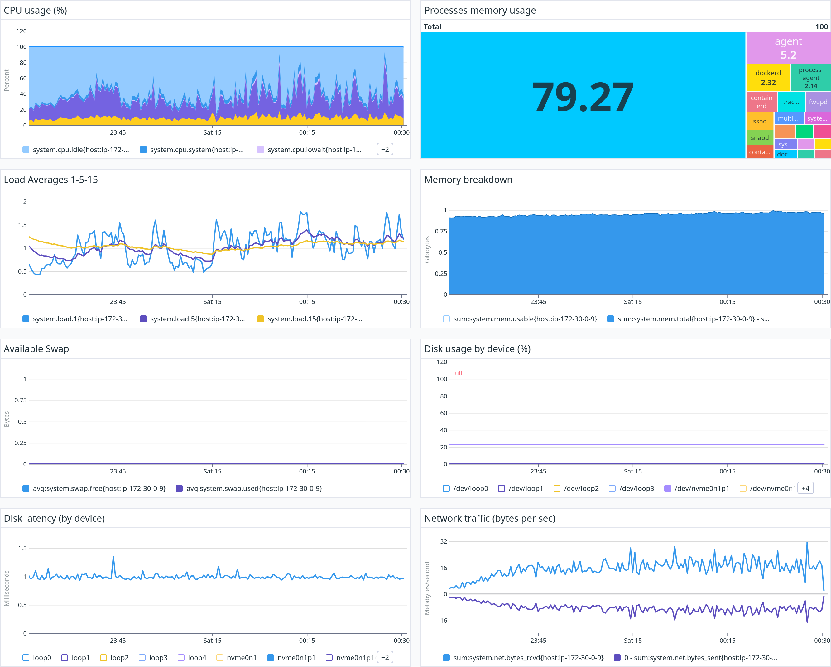 300 users t3.medium datadog