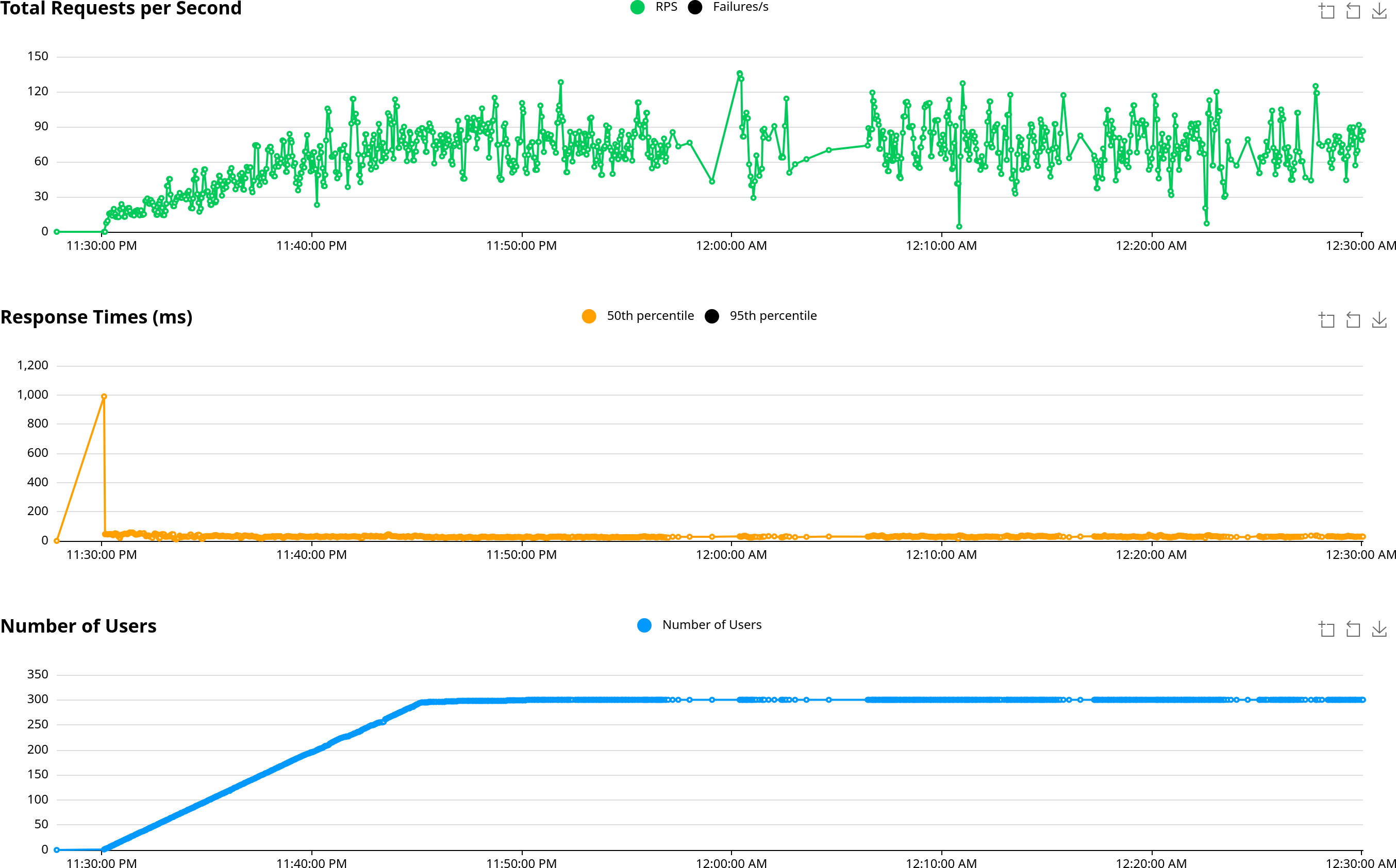 300 users t3.medium locust graph