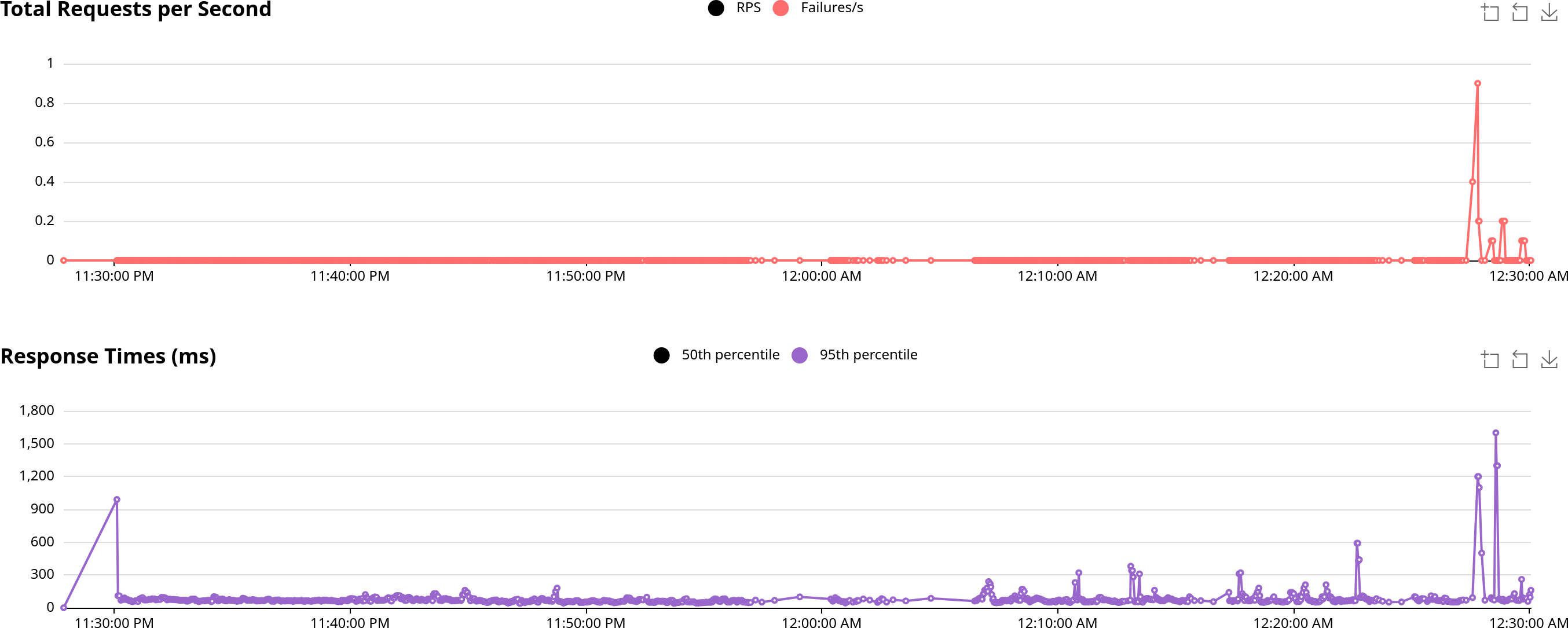 300 users t3.medium locust graph fails