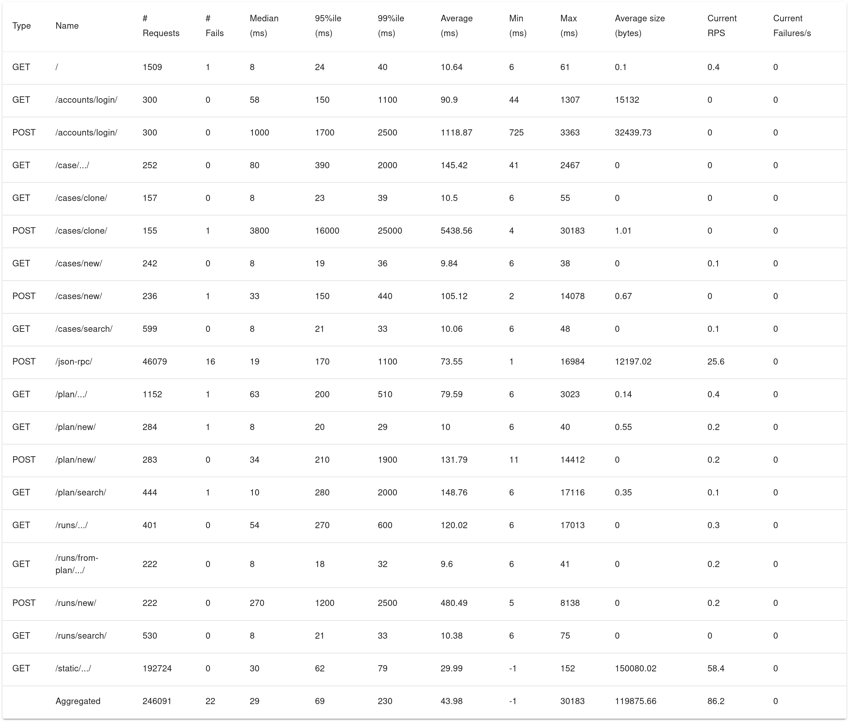 300 users t3.medium locust table
