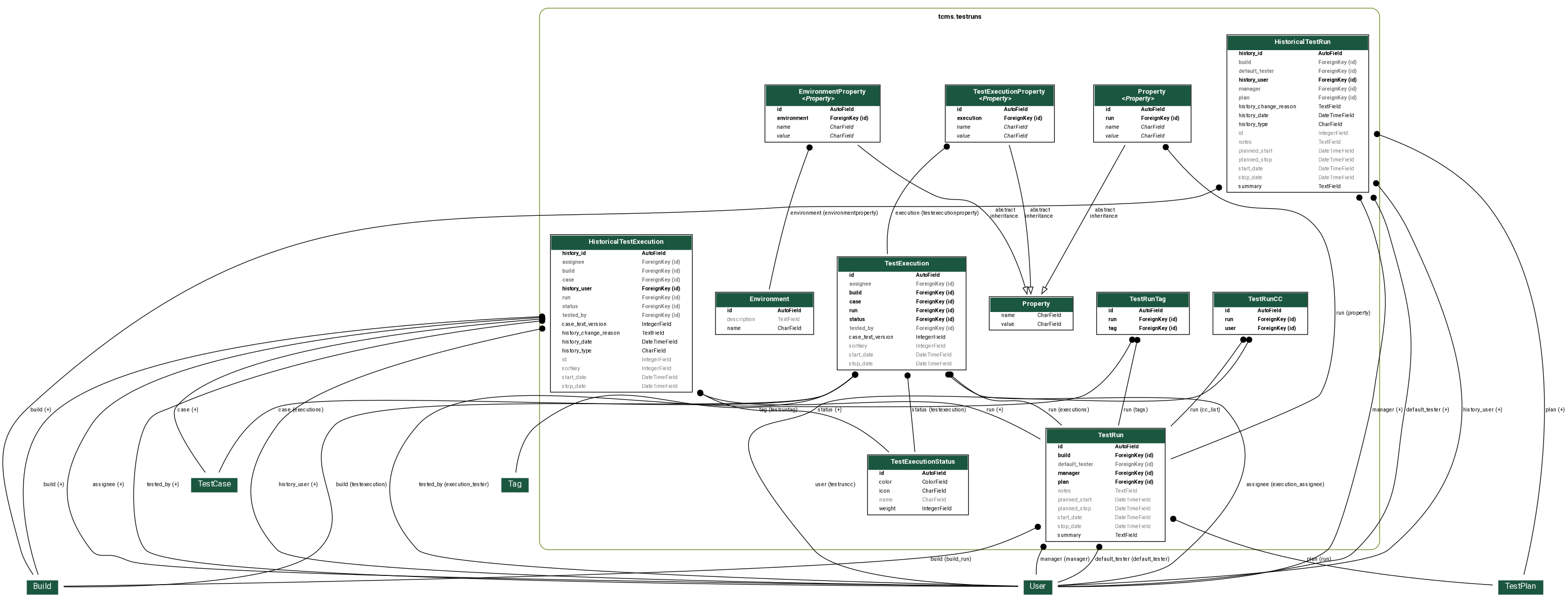 digraph model_graph {
	graph [bb="0,0,2291.3,875",
		fontname=Roboto,
		fontsize=8,
		rankdir=TB,
		splines=true
	];
	node [fontname=Roboto,
		fontsize=8,
		label="\N",
		shape=plaintext
	];
	edge [fontname=Roboto,
		fontsize=8
	];
	subgraph cluster_tcms_testruns {
		graph [bb="787.27,73,2019.3,867",
			color=olivedrab4,
			label=<
          <TABLE BORDER="0" CELLBORDER="0" CELLSPACING="0">
          <TR><TD COLSPAN="2" CELLPADDING="4" ALIGN="CENTER">
          <FONT FACE="Roboto" COLOR="Black" POINT-SIZE="10">
          <B>tcms.testruns</B>
          </FONT>
          </TD></TR>
          </TABLE>
          >,
			lheight=0.26,
			lp="1403.3,853.5",
			lwidth=2.28,
			style=rounded
		];
		tcms_core_models_abstract_Property	[height=0.79167,
			label=<
      <TABLE BGCOLOR="white" BORDER="1" CELLBORDER="0" CELLSPACING="0">
      <TR><TD COLSPAN="2" CELLPADDING="5" ALIGN="CENTER" BGCOLOR="#1b563f">
      <FONT FACE="Roboto" COLOR="white" POINT-SIZE="10"><B>
      Property
      </B></FONT></TD></TR>
    
    
      <TR><TD ALIGN="LEFT" BORDER="0">
      <FONT FACE="Roboto">name</FONT>
      </TD><TD ALIGN="LEFT">
      <FONT FACE="Roboto">CharField</FONT>
      </TD></TR>
    
    
    
      <TR><TD ALIGN="LEFT" BORDER="0">
      <FONT FACE="Roboto">value</FONT>
      </TD><TD ALIGN="LEFT">
      <FONT FACE="Roboto">CharField</FONT>
      </TD></TR>
    
    
      </TABLE>
      >,
			pos="1508.3,419.5",
			width=1.9306];
		tcms_testruns_HistoricalTestRun	[height=3.3194,
			label=<
      <TABLE BGCOLOR="white" BORDER="1" CELLBORDER="0" CELLSPACING="0">
      <TR><TD COLSPAN="2" CELLPADDING="5" ALIGN="CENTER" BGCOLOR="#1b563f">
      <FONT FACE="Roboto" COLOR="white" POINT-SIZE="10"><B>
      HistoricalTestRun
      </B></FONT></TD></TR>
    
    
      <TR><TD ALIGN="LEFT" BORDER="0">
      <FONT FACE="Roboto"><B>history_id</B></FONT>
      </TD><TD ALIGN="LEFT">
      <FONT FACE="Roboto"><B>AutoField</B></FONT>
      </TD></TR>
    
    
    
      <TR><TD ALIGN="LEFT" BORDER="0">
      <FONT COLOR="#7B7B7B" FACE="Roboto"><B>build</B></FONT>
      </TD><TD ALIGN="LEFT">
      <FONT COLOR="#7B7B7B" FACE="Roboto"><B>ForeignKey (id)</B></FONT>
      </TD></TR>
    
    
    
      <TR><TD ALIGN="LEFT" BORDER="0">
      <FONT COLOR="#7B7B7B" FACE="Roboto"><B>default_tester</B></FONT>
      </TD><TD ALIGN="LEFT">
      <FONT COLOR="#7B7B7B" FACE="Roboto"><B>ForeignKey (id)</B></FONT>
      </TD></TR>
    
    
    
      <TR><TD ALIGN="LEFT" BORDER="0">
      <FONT FACE="Roboto"><B>history_user</B></FONT>
      </TD><TD ALIGN="LEFT">
      <FONT FACE="Roboto"><B>ForeignKey (id)</B></FONT>
      </TD></TR>
    
    
    
      <TR><TD ALIGN="LEFT" BORDER="0">
      <FONT COLOR="#7B7B7B" FACE="Roboto"><B>manager</B></FONT>
      </TD><TD ALIGN="LEFT">
      <FONT COLOR="#7B7B7B" FACE="Roboto"><B>ForeignKey (id)</B></FONT>
      </TD></TR>
    
    
    
      <TR><TD ALIGN="LEFT" BORDER="0">
      <FONT COLOR="#7B7B7B" FACE="Roboto"><B>plan</B></FONT>
      </TD><TD ALIGN="LEFT">
      <FONT COLOR="#7B7B7B" FACE="Roboto"><B>ForeignKey (id)</B></FONT>
      </TD></TR>
    
    
    
      <TR><TD ALIGN="LEFT" BORDER="0">
      <FONT FACE="Roboto">history_change_reason</FONT>
      </TD><TD ALIGN="LEFT">
      <FONT FACE="Roboto">TextField</FONT>
      </TD></TR>
    
    
    
      <TR><TD ALIGN="LEFT" BORDER="0">
      <FONT FACE="Roboto">history_date</FONT>
      </TD><TD ALIGN="LEFT">
      <FONT FACE="Roboto">DateTimeField</FONT>
      </TD></TR>
    
    
    
      <TR><TD ALIGN="LEFT" BORDER="0">
      <FONT FACE="Roboto">history_type</FONT>
      </TD><TD ALIGN="LEFT">
      <FONT FACE="Roboto">CharField</FONT>
      </TD></TR>
    
    
    
      <TR><TD ALIGN="LEFT" BORDER="0">
      <FONT COLOR="#7B7B7B" FACE="Roboto">id</FONT>
      </TD><TD ALIGN="LEFT">
      <FONT COLOR="#7B7B7B" FACE="Roboto">IntegerField</FONT>
      </TD></TR>
    
    
    
      <TR><TD ALIGN="LEFT" BORDER="0">
      <FONT COLOR="#7B7B7B" FACE="Roboto">notes</FONT>
      </TD><TD ALIGN="LEFT">
      <FONT COLOR="#7B7B7B" FACE="Roboto">TextField</FONT>
      </TD></TR>
    
    
    
      <TR><TD ALIGN="LEFT" BORDER="0">
      <FONT COLOR="#7B7B7B" FACE="Roboto">planned_start</FONT>
      </TD><TD ALIGN="LEFT">
      <FONT COLOR="#7B7B7B" FACE="Roboto">DateTimeField</FONT>
      </TD></TR>
    
    
    
      <TR><TD ALIGN="LEFT" BORDER="0">
      <FONT COLOR="#7B7B7B" FACE="Roboto">planned_stop</FONT>
      </TD><TD ALIGN="LEFT">
      <FONT COLOR="#7B7B7B" FACE="Roboto">DateTimeField</FONT>
      </TD></TR>
    
    
    
      <TR><TD ALIGN="LEFT" BORDER="0">
      <FONT COLOR="#7B7B7B" FACE="Roboto">start_date</FONT>
      </TD><TD ALIGN="LEFT">
      <FONT COLOR="#7B7B7B" FACE="Roboto">DateTimeField</FONT>
      </TD></TR>
    
    
    
      <TR><TD ALIGN="LEFT" BORDER="0">
      <FONT COLOR="#7B7B7B" FACE="Roboto">stop_date</FONT>
      </TD><TD ALIGN="LEFT">
      <FONT COLOR="#7B7B7B" FACE="Roboto">DateTimeField</FONT>
      </TD></TR>
    
    
    
      <TR><TD ALIGN="LEFT" BORDER="0">
      <FONT FACE="Roboto">summary</FONT>
      </TD><TD ALIGN="LEFT">
      <FONT FACE="Roboto">TextField</FONT>
      </TD></TR>
    
    
      </TABLE>
      >,
			pos="1899.3,712.5",
			width=3.1111];
		tcms_testruns_models_TestRun	[height=2.4167,
			label=<
      <TABLE BGCOLOR="white" BORDER="1" CELLBORDER="0" CELLSPACING="0">
      <TR><TD COLSPAN="2" CELLPADDING="5" ALIGN="CENTER" BGCOLOR="#1b563f">
      <FONT FACE="Roboto" COLOR="white" POINT-SIZE="10"><B>
      TestRun
      </B></FONT></TD></TR>
    
    
      <TR><TD ALIGN="LEFT" BORDER="0">
      <FONT FACE="Roboto"><B>id</B></FONT>
      </TD><TD ALIGN="LEFT">
      <FONT FACE="Roboto"><B>AutoField</B></FONT>
      </TD></TR>
    
    
    
      <TR><TD ALIGN="LEFT" BORDER="0">
      <FONT FACE="Roboto"><B>build</B></FONT>
      </TD><TD ALIGN="LEFT">
      <FONT FACE="Roboto"><B>ForeignKey (id)</B></FONT>
      </TD></TR>
    
    
    
      <TR><TD ALIGN="LEFT" BORDER="0">
      <FONT COLOR="#7B7B7B" FACE="Roboto"><B>default_tester</B></FONT>
      </TD><TD ALIGN="LEFT">
      <FONT COLOR="#7B7B7B" FACE="Roboto"><B>ForeignKey (id)</B></FONT>
      </TD></TR>
    
    
    
      <TR><TD ALIGN="LEFT" BORDER="0">
      <FONT FACE="Roboto"><B>manager</B></FONT>
      </TD><TD ALIGN="LEFT">
      <FONT FACE="Roboto"><B>ForeignKey (id)</B></FONT>
      </TD></TR>
    
    
    
      <TR><TD ALIGN="LEFT" BORDER="0">
      <FONT FACE="Roboto"><B>plan</B></FONT>
      </TD><TD ALIGN="LEFT">
      <FONT FACE="Roboto"><B>ForeignKey (id)</B></FONT>
      </TD></TR>
    
    
    
      <TR><TD ALIGN="LEFT" BORDER="0">
      <FONT COLOR="#7B7B7B" FACE="Roboto">notes</FONT>
      </TD><TD ALIGN="LEFT">
      <FONT COLOR="#7B7B7B" FACE="Roboto">TextField</FONT>
      </TD></TR>
    
    
    
      <TR><TD ALIGN="LEFT" BORDER="0">
      <FONT COLOR="#7B7B7B" FACE="Roboto">planned_start</FONT>
      </TD><TD ALIGN="LEFT">
      <FONT COLOR="#7B7B7B" FACE="Roboto">DateTimeField</FONT>
      </TD></TR>
    
    
    
      <TR><TD ALIGN="LEFT" BORDER="0">
      <FONT COLOR="#7B7B7B" FACE="Roboto">planned_stop</FONT>
      </TD><TD ALIGN="LEFT">
      <FONT COLOR="#7B7B7B" FACE="Roboto">DateTimeField</FONT>
      </TD></TR>
    
    
    
      <TR><TD ALIGN="LEFT" BORDER="0">
      <FONT COLOR="#7B7B7B" FACE="Roboto">start_date</FONT>
      </TD><TD ALIGN="LEFT">
      <FONT COLOR="#7B7B7B" FACE="Roboto">DateTimeField</FONT>
      </TD></TR>
    
    
    
      <TR><TD ALIGN="LEFT" BORDER="0">
      <FONT COLOR="#7B7B7B" FACE="Roboto">stop_date</FONT>
      </TD><TD ALIGN="LEFT">
      <FONT COLOR="#7B7B7B" FACE="Roboto">DateTimeField</FONT>
      </TD></TR>
    
    
    
      <TR><TD ALIGN="LEFT" BORDER="0">
      <FONT FACE="Roboto">summary</FONT>
      </TD><TD ALIGN="LEFT">
      <FONT FACE="Roboto">TextField</FONT>
      </TD></TR>
    
    
      </TABLE>
      >,
			pos="1617.3,168",
			width=2.6528];
		tcms_testruns_models_TestExecutionStatus	[height=1.3333,
			label=<
      <TABLE BGCOLOR="white" BORDER="1" CELLBORDER="0" CELLSPACING="0">
      <TR><TD COLSPAN="2" CELLPADDING="5" ALIGN="CENTER" BGCOLOR="#1b563f">
      <FONT FACE="Roboto" COLOR="white" POINT-SIZE="10"><B>
      TestExecutionStatus
      </B></FONT></TD></TR>
    
    
      <TR><TD ALIGN="LEFT" BORDER="0">
      <FONT FACE="Roboto"><B>id</B></FONT>
      </TD><TD ALIGN="LEFT">
      <FONT FACE="Roboto"><B>AutoField</B></FONT>
      </TD></TR>
    
    
    
      <TR><TD ALIGN="LEFT" BORDER="0">
      <FONT FACE="Roboto">color</FONT>
      </TD><TD ALIGN="LEFT">
      <FONT FACE="Roboto">ColorField</FONT>
      </TD></TR>
    
    
    
      <TR><TD ALIGN="LEFT" BORDER="0">
      <FONT FACE="Roboto">icon</FONT>
      </TD><TD ALIGN="LEFT">
      <FONT FACE="Roboto">CharField</FONT>
      </TD></TR>
    
    
    
      <TR><TD ALIGN="LEFT" BORDER="0">
      <FONT COLOR="#7B7B7B" FACE="Roboto">name</FONT>
      </TD><TD ALIGN="LEFT">
      <FONT COLOR="#7B7B7B" FACE="Roboto">CharField</FONT>
      </TD></TR>
    
    
    
      <TR><TD ALIGN="LEFT" BORDER="0">
      <FONT FACE="Roboto">weight</FONT>
      </TD><TD ALIGN="LEFT">
      <FONT FACE="Roboto">IntegerField</FONT>
      </TD></TR>
    
    
      </TABLE>
      >,
			pos="1342.3,168",
			width=2.2778];
		tcms_testruns_HistoricalTestExecution	[height=3.3194,
			label=<
      <TABLE BGCOLOR="white" BORDER="1" CELLBORDER="0" CELLSPACING="0">
      <TR><TD COLSPAN="2" CELLPADDING="5" ALIGN="CENTER" BGCOLOR="#1b563f">
      <FONT FACE="Roboto" COLOR="white" POINT-SIZE="10"><B>
      HistoricalTestExecution
      </B></FONT></TD></TR>
    
    
      <TR><TD ALIGN="LEFT" BORDER="0">
      <FONT FACE="Roboto"><B>history_id</B></FONT>
      </TD><TD ALIGN="LEFT">
      <FONT FACE="Roboto"><B>AutoField</B></FONT>
      </TD></TR>
    
    
    
      <TR><TD ALIGN="LEFT" BORDER="0">
      <FONT COLOR="#7B7B7B" FACE="Roboto"><B>assignee</B></FONT>
      </TD><TD ALIGN="LEFT">
      <FONT COLOR="#7B7B7B" FACE="Roboto"><B>ForeignKey (id)</B></FONT>
      </TD></TR>
    
    
    
      <TR><TD ALIGN="LEFT" BORDER="0">
      <FONT COLOR="#7B7B7B" FACE="Roboto"><B>build</B></FONT>
      </TD><TD ALIGN="LEFT">
      <FONT COLOR="#7B7B7B" FACE="Roboto"><B>ForeignKey (id)</B></FONT>
      </TD></TR>
    
    
    
      <TR><TD ALIGN="LEFT" BORDER="0">
      <FONT COLOR="#7B7B7B" FACE="Roboto"><B>case</B></FONT>
      </TD><TD ALIGN="LEFT">
      <FONT COLOR="#7B7B7B" FACE="Roboto"><B>ForeignKey (id)</B></FONT>
      </TD></TR>
    
    
    
      <TR><TD ALIGN="LEFT" BORDER="0">
      <FONT FACE="Roboto"><B>history_user</B></FONT>
      </TD><TD ALIGN="LEFT">
      <FONT FACE="Roboto"><B>ForeignKey (id)</B></FONT>
      </TD></TR>
    
    
    
      <TR><TD ALIGN="LEFT" BORDER="0">
      <FONT COLOR="#7B7B7B" FACE="Roboto"><B>run</B></FONT>
      </TD><TD ALIGN="LEFT">
      <FONT COLOR="#7B7B7B" FACE="Roboto"><B>ForeignKey (id)</B></FONT>
      </TD></TR>
    
    
    
      <TR><TD ALIGN="LEFT" BORDER="0">
      <FONT COLOR="#7B7B7B" FACE="Roboto"><B>status</B></FONT>
      </TD><TD ALIGN="LEFT">
      <FONT COLOR="#7B7B7B" FACE="Roboto"><B>ForeignKey (id)</B></FONT>
      </TD></TR>
    
    
    
      <TR><TD ALIGN="LEFT" BORDER="0">
      <FONT COLOR="#7B7B7B" FACE="Roboto"><B>tested_by</B></FONT>
      </TD><TD ALIGN="LEFT">
      <FONT COLOR="#7B7B7B" FACE="Roboto"><B>ForeignKey (id)</B></FONT>
      </TD></TR>
    
    
    
      <TR><TD ALIGN="LEFT" BORDER="0">
      <FONT FACE="Roboto">case_text_version</FONT>
      </TD><TD ALIGN="LEFT">
      <FONT FACE="Roboto">IntegerField</FONT>
      </TD></TR>
    
    
    
      <TR><TD ALIGN="LEFT" BORDER="0">
      <FONT FACE="Roboto">history_change_reason</FONT>
      </TD><TD ALIGN="LEFT">
      <FONT FACE="Roboto">TextField</FONT>
      </TD></TR>
    
    
    
      <TR><TD ALIGN="LEFT" BORDER="0">
      <FONT FACE="Roboto">history_date</FONT>
      </TD><TD ALIGN="LEFT">
      <FONT FACE="Roboto">DateTimeField</FONT>
      </TD></TR>
    
    
    
      <TR><TD ALIGN="LEFT" BORDER="0">
      <FONT FACE="Roboto">history_type</FONT>
      </TD><TD ALIGN="LEFT">
      <FONT FACE="Roboto">CharField</FONT>
      </TD></TR>
    
    
    
      <TR><TD ALIGN="LEFT" BORDER="0">
      <FONT COLOR="#7B7B7B" FACE="Roboto">id</FONT>
      </TD><TD ALIGN="LEFT">
      <FONT COLOR="#7B7B7B" FACE="Roboto">IntegerField</FONT>
      </TD></TR>
    
    
    
      <TR><TD ALIGN="LEFT" BORDER="0">
      <FONT COLOR="#7B7B7B" FACE="Roboto">sortkey</FONT>
      </TD><TD ALIGN="LEFT">
      <FONT COLOR="#7B7B7B" FACE="Roboto">IntegerField</FONT>
      </TD></TR>
    
    
    
      <TR><TD ALIGN="LEFT" BORDER="0">
      <FONT COLOR="#7B7B7B" FACE="Roboto">start_date</FONT>
      </TD><TD ALIGN="LEFT">
      <FONT COLOR="#7B7B7B" FACE="Roboto">DateTimeField</FONT>
      </TD></TR>
    
    
    
      <TR><TD ALIGN="LEFT" BORDER="0">
      <FONT COLOR="#7B7B7B" FACE="Roboto">stop_date</FONT>
      </TD><TD ALIGN="LEFT">
      <FONT COLOR="#7B7B7B" FACE="Roboto">DateTimeField</FONT>
      </TD></TR>
    
    
      </TABLE>
      >,
			pos="907.27,419.5",
			width=3.1111];
		tcms_testruns_HistoricalTestExecution -> tcms_testruns_models_TestRun	[arrowhead=none,
			arrowtail=dot,
			dir=both,
			label=" run (+)",
			lp="1454.3,277.5",
			pos="s,1019.5,304.18 1026.9,300.61 1027.3,300.41 1027.8,300.2 1028.3,300 1107.6,265.46 1334.1,305.94 1417.3,282 1453.3,271.63 1489.8,\
253.64 1521.6,235.02"];
		tcms_testruns_HistoricalTestExecution -> tcms_testruns_models_TestExecutionStatus	[arrowhead=none,
			arrowtail=dot,
			dir=both,
			label=" status (+)",
			lp="1212.3,277.5",
			pos="s,1019.4,305.04 1026.6,300.9 1027.2,300.6 1027.7,300.3 1028.3,300 1115.6,253.5 1157.9,299.54 1246.3,255 1265.7,245.23 1284.1,230.51 \
1299.6,216.01"];
		tcms_testruns_models_TestExecution	[height=2.4167,
			label=<
      <TABLE BGCOLOR="white" BORDER="1" CELLBORDER="0" CELLSPACING="0">
      <TR><TD COLSPAN="2" CELLPADDING="5" ALIGN="CENTER" BGCOLOR="#1b563f">
      <FONT FACE="Roboto" COLOR="white" POINT-SIZE="10"><B>
      TestExecution
      </B></FONT></TD></TR>
    
    
      <TR><TD ALIGN="LEFT" BORDER="0">
      <FONT FACE="Roboto"><B>id</B></FONT>
      </TD><TD ALIGN="LEFT">
      <FONT FACE="Roboto"><B>AutoField</B></FONT>
      </TD></TR>
    
    
    
      <TR><TD ALIGN="LEFT" BORDER="0">
      <FONT COLOR="#7B7B7B" FACE="Roboto"><B>assignee</B></FONT>
      </TD><TD ALIGN="LEFT">
      <FONT COLOR="#7B7B7B" FACE="Roboto"><B>ForeignKey (id)</B></FONT>
      </TD></TR>
    
    
    
      <TR><TD ALIGN="LEFT" BORDER="0">
      <FONT FACE="Roboto"><B>build</B></FONT>
      </TD><TD ALIGN="LEFT">
      <FONT FACE="Roboto"><B>ForeignKey (id)</B></FONT>
      </TD></TR>
    
    
    
      <TR><TD ALIGN="LEFT" BORDER="0">
      <FONT FACE="Roboto"><B>case</B></FONT>
      </TD><TD ALIGN="LEFT">
      <FONT FACE="Roboto"><B>ForeignKey (id)</B></FONT>
      </TD></TR>
    
    
    
      <TR><TD ALIGN="LEFT" BORDER="0">
      <FONT FACE="Roboto"><B>run</B></FONT>
      </TD><TD ALIGN="LEFT">
      <FONT FACE="Roboto"><B>ForeignKey (id)</B></FONT>
      </TD></TR>
    
    
    
      <TR><TD ALIGN="LEFT" BORDER="0">
      <FONT FACE="Roboto"><B>status</B></FONT>
      </TD><TD ALIGN="LEFT">
      <FONT FACE="Roboto"><B>ForeignKey (id)</B></FONT>
      </TD></TR>
    
    
    
      <TR><TD ALIGN="LEFT" BORDER="0">
      <FONT COLOR="#7B7B7B" FACE="Roboto"><B>tested_by</B></FONT>
      </TD><TD ALIGN="LEFT">
      <FONT COLOR="#7B7B7B" FACE="Roboto"><B>ForeignKey (id)</B></FONT>
      </TD></TR>
    
    
    
      <TR><TD ALIGN="LEFT" BORDER="0">
      <FONT FACE="Roboto">case_text_version</FONT>
      </TD><TD ALIGN="LEFT">
      <FONT FACE="Roboto">IntegerField</FONT>
      </TD></TR>
    
    
    
      <TR><TD ALIGN="LEFT" BORDER="0">
      <FONT COLOR="#7B7B7B" FACE="Roboto">sortkey</FONT>
      </TD><TD ALIGN="LEFT">
      <FONT COLOR="#7B7B7B" FACE="Roboto">IntegerField</FONT>
      </TD></TR>
    
    
    
      <TR><TD ALIGN="LEFT" BORDER="0">
      <FONT COLOR="#7B7B7B" FACE="Roboto">start_date</FONT>
      </TD><TD ALIGN="LEFT">
      <FONT COLOR="#7B7B7B" FACE="Roboto">DateTimeField</FONT>
      </TD></TR>
    
    
    
      <TR><TD ALIGN="LEFT" BORDER="0">
      <FONT COLOR="#7B7B7B" FACE="Roboto">stop_date</FONT>
      </TD><TD ALIGN="LEFT">
      <FONT COLOR="#7B7B7B" FACE="Roboto">DateTimeField</FONT>
      </TD></TR>
    
    
      </TABLE>
      >,
			pos="1318.3,419.5",
			width=2.8472];
		tcms_testruns_models_TestExecution -> tcms_testruns_models_TestRun	[arrowhead=none,
			arrowtail=dot,
			dir=both,
			label=" run (executions)",
			lp="1562.8,277.5",
			pos="s,1387,332.48 1393,327.02 1404.6,316.73 1417.1,307.32 1430.3,300 1465.2,280.59 1483.8,302.06 1518.3,282 1530.7,274.79 1542.3,265.46 \
1553,255.26"];
		tcms_testruns_models_TestExecution -> tcms_testruns_models_TestExecutionStatus	[arrowhead=none,
			arrowtail=dot,
			dir=both,
			label=" status (testexecution)",
			lp="1372.3,277.5",
			pos="s,1326.6,332.29 1327.4,324.01 1330.9,287.22 1334.8,246.7 1337.7,216.32"];
		tcms_testruns_models_TestExecutionProperty	[height=1.2778,
			label=<
      <TABLE BGCOLOR="white" BORDER="1" CELLBORDER="0" CELLSPACING="0">
      <TR><TD COLSPAN="2" CELLPADDING="5" ALIGN="CENTER" BGCOLOR="#1b563f">
      <FONT FACE="Roboto" COLOR="white" POINT-SIZE="10"><B>
      TestExecutionProperty<BR/><<FONT FACE="Roboto"><I>Property</I></FONT>>
      </B></FONT></TD></TR>
    
    
      <TR><TD ALIGN="LEFT" BORDER="0">
      <FONT FACE="Roboto"><B>id</B></FONT>
      </TD><TD ALIGN="LEFT">
      <FONT FACE="Roboto"><B>AutoField</B></FONT>
      </TD></TR>
    
    
    
      <TR><TD ALIGN="LEFT" BORDER="0">
      <FONT FACE="Roboto"><B>execution</B></FONT>
      </TD><TD ALIGN="LEFT">
      <FONT FACE="Roboto"><B>ForeignKey (id)</B></FONT>
      </TD></TR>
    
    
    
      <TR><TD ALIGN="LEFT" BORDER="0">
      <FONT FACE="Roboto"><I>name</I></FONT>
      </TD><TD ALIGN="LEFT">
      <FONT FACE="Roboto"><I>CharField</I></FONT>
      </TD></TR>
    
    
    
      <TR><TD ALIGN="LEFT" BORDER="0">
      <FONT FACE="Roboto"><I>value</I></FONT>
      </TD><TD ALIGN="LEFT">
      <FONT FACE="Roboto"><I>CharField</I></FONT>
      </TD></TR>
    
    
      </TABLE>
      >,
			pos="1462.3,712.5",
			width=2.4444];
		tcms_testruns_models_TestExecutionProperty -> tcms_core_models_abstract_Property	[arrowhead=empty,
			arrowtail=none,
			dir=both,
			label=" abstract\ninheritance",
			lp="1520.3,566",
			pos="e,1507.8,448.02 1476,666.43 1483.5,640.03 1492.3,605.91 1497.3,575 1503.7,535.41 1506.4,489.51 1507.5,458.09"];
		tcms_testruns_models_TestExecutionProperty -> tcms_testruns_models_TestExecution	[arrowhead=none,
			arrowtail=dot,
			dir=both,
			label=" execution (testexecutionproperty)",
			lp="1369.8,566",
			pos="s,1387.6,666.48 1381.1,661.49 1352.2,638.98 1322.9,609.63 1307.3,575 1297.7,553.93 1295.9,529.57 1297.6,506.53"];
		tcms_testruns_models_TestRunTag	[height=0.97222,
			label=<
      <TABLE BGCOLOR="white" BORDER="1" CELLBORDER="0" CELLSPACING="0">
      <TR><TD COLSPAN="2" CELLPADDING="5" ALIGN="CENTER" BGCOLOR="#1b563f">
      <FONT FACE="Roboto" COLOR="white" POINT-SIZE="10"><B>
      TestRunTag
      </B></FONT></TD></TR>
    
    
      <TR><TD ALIGN="LEFT" BORDER="0">
      <FONT FACE="Roboto"><B>id</B></FONT>
      </TD><TD ALIGN="LEFT">
      <FONT FACE="Roboto"><B>AutoField</B></FONT>
      </TD></TR>
    
    
    
      <TR><TD ALIGN="LEFT" BORDER="0">
      <FONT FACE="Roboto"><B>run</B></FONT>
      </TD><TD ALIGN="LEFT">
      <FONT FACE="Roboto"><B>ForeignKey (id)</B></FONT>
      </TD></TR>
    
    
    
      <TR><TD ALIGN="LEFT" BORDER="0">
      <FONT FACE="Roboto"><B>tag</B></FONT>
      </TD><TD ALIGN="LEFT">
      <FONT FACE="Roboto"><B>ForeignKey (id)</B></FONT>
      </TD></TR>
    
    
      </TABLE>
      >,
			pos="1672.3,419.5",
			width=2.1111];
		tcms_testruns_models_TestRunTag -> tcms_testruns_models_TestRun	[arrowhead=none,
			arrowtail=dot,
			dir=both,
			label=" run (tags)",
			lp="1660.8,277.5",
			pos="s,1664.7,384.33 1663,376.23 1655.7,343.13 1645.3,296 1636.2,255.04"];
		tcms_testruns_models_TestRunCC	[height=0.97222,
			label=<
      <TABLE BGCOLOR="white" BORDER="1" CELLBORDER="0" CELLSPACING="0">
      <TR><TD COLSPAN="2" CELLPADDING="5" ALIGN="CENTER" BGCOLOR="#1b563f">
      <FONT FACE="Roboto" COLOR="white" POINT-SIZE="10"><B>
      TestRunCC
      </B></FONT></TD></TR>
    
    
      <TR><TD ALIGN="LEFT" BORDER="0">
      <FONT FACE="Roboto"><B>id</B></FONT>
      </TD><TD ALIGN="LEFT">
      <FONT FACE="Roboto"><B>AutoField</B></FONT>
      </TD></TR>
    
    
    
      <TR><TD ALIGN="LEFT" BORDER="0">
      <FONT FACE="Roboto"><B>run</B></FONT>
      </TD><TD ALIGN="LEFT">
      <FONT FACE="Roboto"><B>ForeignKey (id)</B></FONT>
      </TD></TR>
    
    
    
      <TR><TD ALIGN="LEFT" BORDER="0">
      <FONT FACE="Roboto"><B>user</B></FONT>
      </TD><TD ALIGN="LEFT">
      <FONT FACE="Roboto"><B>ForeignKey (id)</B></FONT>
      </TD></TR>
    
    
      </TABLE>
      >,
			pos="1844.3,419.5",
			width=2.1528];
		tcms_testruns_models_TestRunCC -> tcms_testruns_models_TestRun	[arrowhead=none,
			arrowtail=dot,
			dir=both,
			label=" run (cc_list)",
			lp="1762.8,277.5",
			pos="s,1821.7,384.28 1817,377.51 1800.7,354 1778.9,324.41 1757.3,300 1743.6,284.57 1728.3,268.92 1713,254.08"];
		tcms_testruns_models_Environment	[height=0.97222,
			label=<
      <TABLE BGCOLOR="white" BORDER="1" CELLBORDER="0" CELLSPACING="0">
      <TR><TD COLSPAN="2" CELLPADDING="5" ALIGN="CENTER" BGCOLOR="#1b563f">
      <FONT FACE="Roboto" COLOR="white" POINT-SIZE="10"><B>
      Environment
      </B></FONT></TD></TR>
    
    
      <TR><TD ALIGN="LEFT" BORDER="0">
      <FONT FACE="Roboto"><B>id</B></FONT>
      </TD><TD ALIGN="LEFT">
      <FONT FACE="Roboto"><B>AutoField</B></FONT>
      </TD></TR>
    
    
    
      <TR><TD ALIGN="LEFT" BORDER="0">
      <FONT COLOR="#7B7B7B" FACE="Roboto">description</FONT>
      </TD><TD ALIGN="LEFT">
      <FONT COLOR="#7B7B7B" FACE="Roboto">TextField</FONT>
      </TD></TR>
    
    
    
      <TR><TD ALIGN="LEFT" BORDER="0">
      <FONT FACE="Roboto">name</FONT>
      </TD><TD ALIGN="LEFT">
      <FONT FACE="Roboto">CharField</FONT>
      </TD></TR>
    
    
      </TABLE>
      >,
			pos="1117.3,419.5",
			width=2.2222];
		tcms_testruns_models_EnvironmentProperty	[height=1.2778,
			label=<
      <TABLE BGCOLOR="white" BORDER="1" CELLBORDER="0" CELLSPACING="0">
      <TR><TD COLSPAN="2" CELLPADDING="5" ALIGN="CENTER" BGCOLOR="#1b563f">
      <FONT FACE="Roboto" COLOR="white" POINT-SIZE="10"><B>
      EnvironmentProperty<BR/><<FONT FACE="Roboto"><I>Property</I></FONT>>
      </B></FONT></TD></TR>
    
    
      <TR><TD ALIGN="LEFT" BORDER="0">
      <FONT FACE="Roboto"><B>id</B></FONT>
      </TD><TD ALIGN="LEFT">
      <FONT FACE="Roboto"><B>AutoField</B></FONT>
      </TD></TR>
    
    
    
      <TR><TD ALIGN="LEFT" BORDER="0">
      <FONT FACE="Roboto"><B>environment</B></FONT>
      </TD><TD ALIGN="LEFT">
      <FONT FACE="Roboto"><B>ForeignKey (id)</B></FONT>
      </TD></TR>
    
    
    
      <TR><TD ALIGN="LEFT" BORDER="0">
      <FONT FACE="Roboto"><I>name</I></FONT>
      </TD><TD ALIGN="LEFT">
      <FONT FACE="Roboto"><I>CharField</I></FONT>
      </TD></TR>
    
    
    
      <TR><TD ALIGN="LEFT" BORDER="0">
      <FONT FACE="Roboto"><I>value</I></FONT>
      </TD><TD ALIGN="LEFT">
      <FONT FACE="Roboto"><I>CharField</I></FONT>
      </TD></TR>
    
    
      </TABLE>
      >,
			pos="1202.3,712.5",
			width=2.5694];
		tcms_testruns_models_EnvironmentProperty -> tcms_core_models_abstract_Property	[arrowhead=empty,
			arrowtail=none,
			dir=both,
			label=" abstract\ninheritance",
			lp="1469.3,566",
			pos="e,1502.2,448.03 1253.8,666.43 1284.4,641.69 1325,612.22 1365.3,593 1393.1,579.71 1408.5,594.58 1432.3,575 1468.7,545.02 1489.1,493.24 \
1499.4,457.96"];
		tcms_testruns_models_EnvironmentProperty -> tcms_testruns_models_Environment	[arrowhead=none,
			arrowtail=dot,
			dir=both,
			label=" environment (environmentproperty)",
			lp="1218.8,566",
			pos="s,1184.6,666.43 1181.7,658.82 1172.4,633.67 1161.5,603.01 1153.3,575 1141.2,534.05 1130.5,486.05 1124,454.55"];
		tcms_testruns_models_Property	[height=1.2778,
			label=<
      <TABLE BGCOLOR="white" BORDER="1" CELLBORDER="0" CELLSPACING="0">
      <TR><TD COLSPAN="2" CELLPADDING="5" ALIGN="CENTER" BGCOLOR="#1b563f">
      <FONT FACE="Roboto" COLOR="white" POINT-SIZE="10"><B>
      Property<BR/><<FONT FACE="Roboto"><I>Property</I></FONT>>
      </B></FONT></TD></TR>
    
    
      <TR><TD ALIGN="LEFT" BORDER="0">
      <FONT FACE="Roboto"><B>id</B></FONT>
      </TD><TD ALIGN="LEFT">
      <FONT FACE="Roboto"><B>AutoField</B></FONT>
      </TD></TR>
    
    
    
      <TR><TD ALIGN="LEFT" BORDER="0">
      <FONT FACE="Roboto"><B>run</B></FONT>
      </TD><TD ALIGN="LEFT">
      <FONT FACE="Roboto"><B>ForeignKey (id)</B></FONT>
      </TD></TR>
    
    
    
      <TR><TD ALIGN="LEFT" BORDER="0">
      <FONT FACE="Roboto"><I>name</I></FONT>
      </TD><TD ALIGN="LEFT">
      <FONT FACE="Roboto"><I>CharField</I></FONT>
      </TD></TR>
    
    
    
      <TR><TD ALIGN="LEFT" BORDER="0">
      <FONT FACE="Roboto"><I>value</I></FONT>
      </TD><TD ALIGN="LEFT">
      <FONT FACE="Roboto"><I>CharField</I></FONT>
      </TD></TR>
    
    
      </TABLE>
      >,
			pos="1671.3,712.5",
			width=2.2083];
		tcms_testruns_models_Property -> tcms_core_models_abstract_Property	[arrowhead=empty,
			arrowtail=none,
			dir=both,
			label=" abstract\ninheritance",
			lp="1615.3,566",
			pos="e,1523.8,448.21 1646,666.35 1613.7,608.7 1558.4,510.08 1528.7,456.95"];
		tcms_testruns_models_Property -> tcms_testruns_models_TestRun	[arrowhead=none,
			arrowtail=dot,
			dir=both,
			label=" run (property)",
			lp="1979.8,419.5",
			pos="s,1703.1,666.43 1708.2,659.99 1727,636.87 1751.5,610.84 1778.3,593 1838.3,553.01 1889.6,597.87 1931.3,539 1961.9,495.64 1960.7,344.2 \
1931.3,300 1924.7,290.14 1802.9,241.15 1713,205.97"];
	}
	tcms_testplans_models_TestPlan	[height=0.5,
		label=<
  <TABLE BGCOLOR="white" BORDER="0" CELLBORDER="0" CELLSPACING="0">
  <TR><TD COLSPAN="2" CELLPADDING="4" ALIGN="CENTER" BGCOLOR="#1b563f">
  <FONT FACE="Roboto" POINT-SIZE="12" COLOR="white">TestPlan</FONT>
  </TD></TR>
  </TABLE>
  >,
		pos="2226.3,18",
		width=1.1389];
	tcms_testruns_HistoricalTestRun -> tcms_testplans_models_TestPlan	[arrowhead=none,
		arrowtail=dot,
		dir=both,
		label=" plan (+)",
		lp="2275.8,277.5",
		pos="s,2011.6,683.76 2019.3,681.06 2076.6,660.42 2141,627.14 2180.3,575 2309.9,402.85 2249,109.94 2230.8,36.227"];
	tcms_management_models_Build	[height=0.5,
		label=<
  <TABLE BGCOLOR="white" BORDER="0" CELLBORDER="0" CELLSPACING="0">
  <TR><TD COLSPAN="2" CELLPADDING="4" ALIGN="CENTER" BGCOLOR="#1b563f">
  <FONT FACE="Roboto" POINT-SIZE="12" COLOR="white">Build</FONT>
  </TD></TR>
  </TABLE>
  >,
		pos="58.272,18",
		width=0.86111];
	tcms_testruns_HistoricalTestRun -> tcms_management_models_Build	[arrowhead=none,
		arrowtail=dot,
		dir=both,
		label=" build (+)",
		lp="55.272,277.5",
		pos="s,1787.2,605.98 1780.2,602.1 1773.6,598.66 1767,595.59 1760.3,593 1696.4,568.39 1212.6,579.43 1144.3,575 636.82,542.11 413.19,625.54 \
38.272,282 -15.755,232.49 -5.605,189.32 26.272,73 29.901,59.757 37.709,46.469 44.704,36.388"];
	django_contrib_auth_models_User	[height=0.5,
		label=<
  <TABLE BGCOLOR="white" BORDER="0" CELLBORDER="0" CELLSPACING="0">
  <TR><TD COLSPAN="2" CELLPADDING="4" ALIGN="CENTER" BGCOLOR="#1b563f">
  <FONT FACE="Roboto" POINT-SIZE="12" COLOR="white">User</FONT>
  </TD></TR>
  </TABLE>
  >,
		pos="1518.3,18",
		width=0.80556];
	tcms_testruns_HistoricalTestRun -> django_contrib_auth_models_User	[arrowhead=none,
		arrowtail=dot,
		dir=both,
		label=" manager (+)",
		lp="2030.3,277.5",
		pos="s,1987.7,592.77 1991.5,585.41 1999.1,570.34 2005.7,554.71 2010.3,539 2040.2,437.09 2025.5,405.13 2010.3,300 2006.5,273.97 1963.3,\
90.044 1943.3,73 1883.5,22.144 1633.5,18.437 1547.5,18.705"];
	tcms_testruns_HistoricalTestRun -> django_contrib_auth_models_User	[arrowhead=none,
		arrowtail=dot,
		dir=both,
		label=" default_tester (+)",
		lp="2089.3,277.5",
		pos="s,2008.4,592.5 2012.6,585.29 2020.9,570.49 2027.7,554.94 2032.3,539 2064.7,424.84 2075.2,389.99 2055.3,273 2039.5,180.16 2051.8,\
139.65 1985.3,73 1967.3,54.995 1956.1,59.339 1931.3,54 1789.7,23.609 1615.5,19.37 1547.4,18.948"];
	tcms_testruns_HistoricalTestRun -> django_contrib_auth_models_User	[arrowhead=none,
		arrowtail=dot,
		dir=both,
		label=" history_user (+)",
		lp="2169.8,277.5",
		pos="s,2011.5,613.31 2016.8,607.18 2034.6,586.27 2050.8,563.22 2062.3,539 2151.4,351.56 2190.5,207.32 2032.3,73 1995.1,41.461 1650.9,\
24.562 1547.5,20.169"];
	tcms_testruns_models_TestRun -> tcms_testplans_models_TestPlan	[arrowhead=none,
		arrowtail=dot,
		dir=both,
		label=" plan (run)",
		lp="1929.8,58.5",
		pos="s,1712.9,119.79 1720.6,116.37 1757.1,100.33 1798.8,83.937 1838.3,73 1961.7,38.823 2113.4,25.71 2185.1,21.163"];
	tcms_testruns_models_TestRun -> tcms_management_models_Build	[arrowhead=none,
		arrowtail=dot,
		dir=both,
		label=" build (build_run)",
		lp="1389.8,58.5",
		pos="s,1521.6,108.27 1514.4,104.64 1488.8,91.886 1460.7,80.176 1433.3,73 1299.4,37.982 281.06,22.112 89.344,19.419"];
	tcms_testruns_models_TestRun -> django_contrib_auth_models_User	[arrowhead=none,
		arrowtail=dot,
		dir=both,
		label=" manager (manager)",
		lp="1557.3,58.5",
		pos="s,1528.2,80.778 1524.3,73.674 1522.4,70.172 1520.8,66.612 1519.3,63 1515.9,54.658 1515.4,44.658 1515.8,36.301"];
	tcms_testruns_models_TestRun -> django_contrib_auth_models_User	[arrowhead=none,
		arrowtail=dot,
		dir=both,
		label=" default_tester (default_tester)",
		lp="1656.3,58.5",
		pos="s,1609.6,80.772 1606.6,73.19 1603.6,66.322 1599.9,59.818 1595.3,54 1583.4,39.016 1563.8,30.225 1547.3,25.2"];
	tcms_testruns_HistoricalTestExecution -> tcms_management_models_Build	[arrowhead=none,
		arrowtail=dot,
		dir=both,
		label=" build (+)",
		lp="74.272,168",
		pos="s,794.92,415.01 786.79,414.65 573,404.88 141.77,370.92 57.272,255 8.1561,187.62 37.759,78.236 51.966,36.204"];
	tcms_testruns_HistoricalTestExecution -> django_contrib_auth_models_User	[arrowhead=none,
		arrowtail=dot,
		dir=both,
		label=" assignee (+)",
		lp="153.77,168",
		pos="s,795.13,413.73 786.89,413.25 586.29,401.47 198.7,364.71 129.27,255 86.016,186.65 79.886,137.06 129.27,73 139.93,59.169 150.51,67.896 \
167.27,63 179.82,59.335 182.39,56.195 195.27,54 326.64,31.622 1306.5,21.059 1489,19.275"];
	tcms_testruns_HistoricalTestExecution -> django_contrib_auth_models_User	[arrowhead=none,
		arrowtail=dot,
		dir=both,
		label=" tested_by (+)",
		lp="234.27,168",
		pos="s,795.05,409.03 787.06,408.16 651.55,393.24 426.88,358.55 248.27,282 228.89,273.7 219.06,273.67 209.27,255 190.5,219.18 182.36,103.19 \
209.27,73 253.33,23.578 1300.4,19.386 1489.2,19.032"];
	tcms_testruns_HistoricalTestExecution -> django_contrib_auth_models_User	[arrowhead=none,
		arrowtail=dot,
		dir=both,
		label=" history_user (+)",
		lp="432.77,168",
		pos="s,795.19,398 787.25,396.39 652.91,368.91 448.01,317.89 402.27,255 354.69,189.58 347.42,132.45 402.27,73 440.23,31.858 1317.4,21.004 \
1489.2,19.269"];
	tcms_testcases_models_TestCase	[height=0.5,
		label=<
  <TABLE BGCOLOR="white" BORDER="0" CELLBORDER="0" CELLSPACING="0">
  <TR><TD COLSPAN="2" CELLPADDING="4" ALIGN="CENTER" BGCOLOR="#1b563f">
  <FONT FACE="Roboto" POINT-SIZE="12" COLOR="white">TestCase</FONT>
  </TD></TR>
  </TABLE>
  >,
		pos="310.27,168",
		width=1.1667];
	tcms_testruns_HistoricalTestExecution -> tcms_testcases_models_TestCase	[arrowhead=none,
		arrowtail=dot,
		dir=both,
		label=" case (+)",
		lp="271.27,277.5",
		pos="s,795.25,411.65 787.26,411.03 617.41,397.66 320.15,363.07 254.27,282 241.43,266.2 276.81,213.71 297.12,186.18"];
	tcms_testruns_models_TestExecution -> tcms_management_models_Build	[arrowhead=none,
		arrowtail=dot,
		dir=both,
		label=" build (testexecution)",
		lp="525.27,168",
		pos="s,1252.9,332.23 1247,326.84 1234.6,316.06 1220.9,306.58 1206.3,300 1133.2,267.14 541.24,313.34 486.27,255 430.36,195.65 520.73,130.85 \
463.27,73 411.16,20.531 175.28,17.709 89.545,18.468"];
	tcms_testruns_models_TestExecution -> django_contrib_auth_models_User	[arrowhead=none,
		arrowtail=dot,
		dir=both,
		label=" assignee (execution_assignee)",
		lp="1880.3,168",
		pos="s,1383.7,332.49 1389.7,327.09 1402.1,316.28 1415.7,306.72 1430.3,300 1466.6,283.24 1762.7,311.02 1790.3,282 1863.7,204.81 1797.1,\
123.44 1716.3,54 1691.4,32.612 1596.3,23.762 1547.5,20.569"];
	tcms_testruns_models_TestExecution -> django_contrib_auth_models_User	[arrowhead=none,
		arrowtail=dot,
		dir=both,
		label=" tested_by (execution_tester)",
		lp="661.27,168",
		pos="s,1252.8,332.42 1246.9,327.02 1234.5,316.22 1220.9,306.68 1206.3,300 1085.1,244.54 695.87,355.43 608.27,255 555.1,194.04 552.79,\
131.87 608.27,73 639.21,40.175 1336.9,22.986 1489.1,19.619"];
	tcms_testruns_models_TestExecution -> tcms_testcases_models_TestCase	[arrowhead=none,
		arrowtail=dot,
		dir=both,
		label=" case (executions)",
		lp="436.77,277.5",
		pos="s,1253.3,332.4 1247.3,326.97 1234.8,316.11 1221.1,306.57 1206.3,300 1124.6,263.73 486.72,311.2 402.27,282 357.8,266.62 329.39,213.94 \
317.17,186.28"];
	tcms_management_models_Tag	[height=0.5,
		label=<
  <TABLE BGCOLOR="white" BORDER="0" CELLBORDER="0" CELLSPACING="0">
  <TR><TD COLSPAN="2" CELLPADDING="4" ALIGN="CENTER" BGCOLOR="#1b563f">
  <FONT FACE="Roboto" POINT-SIZE="12" COLOR="white">Tag</FONT>
  </TD></TR>
  </TABLE>
  >,
		pos="751.27,168",
		width=0.77778];
	tcms_testruns_models_TestRunTag -> tcms_management_models_Tag	[arrowhead=none,
		arrowtail=dot,
		dir=both,
		label=" tag (testruntag)",
		lp="1136.8,277.5",
		pos="s,1658.2,384.46 1654.5,377 1640.5,349.91 1618.2,316.59 1587.3,300 1540.3,274.74 1160.5,285.22 1107.3,282 963.04,273.29 898.4,342.32 \
783.27,255 761.69,238.63 754.66,206.08 752.37,186.05"];
	tcms_testruns_models_TestRunCC -> django_contrib_auth_models_User	[arrowhead=none,
		arrowtail=dot,
		dir=both,
		label=" user (testruncc)",
		lp="1220.3,168",
		pos="s,1829.7,384.39 1826.1,377.27 1811.6,350.08 1788.7,316.54 1757.3,300 1701.9,270.84 1241.7,322.79 1194.3,282 1144.1,238.85 998.25,\
297.93 1189.3,73 1227.7,27.723 1416,20.336 1489.1,19.187"];
}