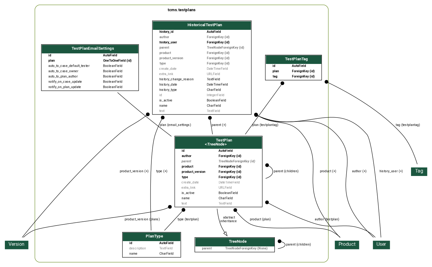 digraph model_graph {
	graph [bb="0,0,1058,650",
		fontname=Roboto,
		fontsize=8,
		rankdir=TB,
		splines=true
	];
	node [fontname=Roboto,
		fontsize=8,
		label="\N",
		shape=plaintext
	];
	edge [fontname=Roboto,
		fontsize=8
	];
	subgraph cluster_tcms_testplans {
		graph [bb="82,8,806,642",
			color=olivedrab4,
			label=<
          <TABLE BORDER="0" CELLBORDER="0" CELLSPACING="0">
          <TR><TD COLSPAN="2" CELLPADDING="4" ALIGN="CENTER">
          <FONT FACE="Roboto" COLOR="Black" POINT-SIZE="10">
          <B>tcms.testplans</B>
          </FONT>
          </TD></TR>
          </TABLE>
          >,
			lheight=0.26,
			lp="444,628.5",
			lwidth=2.36,
			style=rounded
		];
		tree_queries_models_TreeNode	[height=0.61111,
			label=<
      <TABLE BGCOLOR="white" BORDER="1" CELLBORDER="0" CELLSPACING="0">
      <TR><TD COLSPAN="2" CELLPADDING="5" ALIGN="CENTER" BGCOLOR="#1b563f">
      <FONT FACE="Roboto" COLOR="white" POINT-SIZE="10"><B>
      TreeNode
      </B></FONT></TD></TR>
    
    
      <TR><TD ALIGN="LEFT" BORDER="0">
      <FONT COLOR="#7B7B7B" FACE="Roboto"><B>parent</B></FONT>
      </TD><TD ALIGN="LEFT">
      <FONT COLOR="#7B7B7B" FACE="Roboto"><B>TreeNodeForeignKey (None)</B></FONT>
      </TD></TR>
    
    
      </TABLE>
      >,
			pos="575,51",
			width=2.9583];
		tree_queries_models_TreeNode -> tree_queries_models_TreeNode	[arrowhead=none,
			arrowtail=dot,
			dir=both,
			label=" parent (children)",
			lp="731.5,51",
			pos="s,681.7,60.556 689.87,58.654 695.92,56.772 699.5,54.22 699.5,51 699.5,46.52 692.56,43.334 681.7,41.444"];
		tcms_testplans_models_PlanType	[height=0.97222,
			label=<
      <TABLE BGCOLOR="white" BORDER="1" CELLBORDER="0" CELLSPACING="0">
      <TR><TD COLSPAN="2" CELLPADDING="5" ALIGN="CENTER" BGCOLOR="#1b563f">
      <FONT FACE="Roboto" COLOR="white" POINT-SIZE="10"><B>
      PlanType
      </B></FONT></TD></TR>
    
    
      <TR><TD ALIGN="LEFT" BORDER="0">
      <FONT FACE="Roboto"><B>id</B></FONT>
      </TD><TD ALIGN="LEFT">
      <FONT FACE="Roboto"><B>AutoField</B></FONT>
      </TD></TR>
    
    
    
      <TR><TD ALIGN="LEFT" BORDER="0">
      <FONT COLOR="#7B7B7B" FACE="Roboto">description</FONT>
      </TD><TD ALIGN="LEFT">
      <FONT COLOR="#7B7B7B" FACE="Roboto">TextField</FONT>
      </TD></TR>
    
    
    
      <TR><TD ALIGN="LEFT" BORDER="0">
      <FONT FACE="Roboto">name</FONT>
      </TD><TD ALIGN="LEFT">
      <FONT FACE="Roboto">CharField</FONT>
      </TD></TR>
    
    
      </TABLE>
      >,
			pos="370,51",
			width=2.2222];
		tcms_testplans_HistoricalTestPlan	[height=3.3194,
			label=<
      <TABLE BGCOLOR="white" BORDER="1" CELLBORDER="0" CELLSPACING="0">
      <TR><TD COLSPAN="2" CELLPADDING="5" ALIGN="CENTER" BGCOLOR="#1b563f">
      <FONT FACE="Roboto" COLOR="white" POINT-SIZE="10"><B>
      HistoricalTestPlan
      </B></FONT></TD></TR>
    
    
      <TR><TD ALIGN="LEFT" BORDER="0">
      <FONT FACE="Roboto"><B>history_id</B></FONT>
      </TD><TD ALIGN="LEFT">
      <FONT FACE="Roboto"><B>AutoField</B></FONT>
      </TD></TR>
    
    
    
      <TR><TD ALIGN="LEFT" BORDER="0">
      <FONT COLOR="#7B7B7B" FACE="Roboto"><B>author</B></FONT>
      </TD><TD ALIGN="LEFT">
      <FONT COLOR="#7B7B7B" FACE="Roboto"><B>ForeignKey (id)</B></FONT>
      </TD></TR>
    
    
    
      <TR><TD ALIGN="LEFT" BORDER="0">
      <FONT FACE="Roboto"><B>history_user</B></FONT>
      </TD><TD ALIGN="LEFT">
      <FONT FACE="Roboto"><B>ForeignKey (id)</B></FONT>
      </TD></TR>
    
    
    
      <TR><TD ALIGN="LEFT" BORDER="0">
      <FONT COLOR="#7B7B7B" FACE="Roboto"><B>parent</B></FONT>
      </TD><TD ALIGN="LEFT">
      <FONT COLOR="#7B7B7B" FACE="Roboto"><B>TreeNodeForeignKey (id)</B></FONT>
      </TD></TR>
    
    
    
      <TR><TD ALIGN="LEFT" BORDER="0">
      <FONT COLOR="#7B7B7B" FACE="Roboto"><B>product</B></FONT>
      </TD><TD ALIGN="LEFT">
      <FONT COLOR="#7B7B7B" FACE="Roboto"><B>ForeignKey (id)</B></FONT>
      </TD></TR>
    
    
    
      <TR><TD ALIGN="LEFT" BORDER="0">
      <FONT COLOR="#7B7B7B" FACE="Roboto"><B>product_version</B></FONT>
      </TD><TD ALIGN="LEFT">
      <FONT COLOR="#7B7B7B" FACE="Roboto"><B>ForeignKey (id)</B></FONT>
      </TD></TR>
    
    
    
      <TR><TD ALIGN="LEFT" BORDER="0">
      <FONT COLOR="#7B7B7B" FACE="Roboto"><B>type</B></FONT>
      </TD><TD ALIGN="LEFT">
      <FONT COLOR="#7B7B7B" FACE="Roboto"><B>ForeignKey (id)</B></FONT>
      </TD></TR>
    
    
    
      <TR><TD ALIGN="LEFT" BORDER="0">
      <FONT COLOR="#7B7B7B" FACE="Roboto">create_date</FONT>
      </TD><TD ALIGN="LEFT">
      <FONT COLOR="#7B7B7B" FACE="Roboto">DateTimeField</FONT>
      </TD></TR>
    
    
    
      <TR><TD ALIGN="LEFT" BORDER="0">
      <FONT COLOR="#7B7B7B" FACE="Roboto">extra_link</FONT>
      </TD><TD ALIGN="LEFT">
      <FONT COLOR="#7B7B7B" FACE="Roboto">URLField</FONT>
      </TD></TR>
    
    
    
      <TR><TD ALIGN="LEFT" BORDER="0">
      <FONT FACE="Roboto">history_change_reason</FONT>
      </TD><TD ALIGN="LEFT">
      <FONT FACE="Roboto">TextField</FONT>
      </TD></TR>
    
    
    
      <TR><TD ALIGN="LEFT" BORDER="0">
      <FONT FACE="Roboto">history_date</FONT>
      </TD><TD ALIGN="LEFT">
      <FONT FACE="Roboto">DateTimeField</FONT>
      </TD></TR>
    
    
    
      <TR><TD ALIGN="LEFT" BORDER="0">
      <FONT FACE="Roboto">history_type</FONT>
      </TD><TD ALIGN="LEFT">
      <FONT FACE="Roboto">CharField</FONT>
      </TD></TR>
    
    
    
      <TR><TD ALIGN="LEFT" BORDER="0">
      <FONT COLOR="#7B7B7B" FACE="Roboto">id</FONT>
      </TD><TD ALIGN="LEFT">
      <FONT COLOR="#7B7B7B" FACE="Roboto">IntegerField</FONT>
      </TD></TR>
    
    
    
      <TR><TD ALIGN="LEFT" BORDER="0">
      <FONT FACE="Roboto">is_active</FONT>
      </TD><TD ALIGN="LEFT">
      <FONT FACE="Roboto">BooleanField</FONT>
      </TD></TR>
    
    
    
      <TR><TD ALIGN="LEFT" BORDER="0">
      <FONT FACE="Roboto">name</FONT>
      </TD><TD ALIGN="LEFT">
      <FONT FACE="Roboto">CharField</FONT>
      </TD></TR>
    
    
    
      <TR><TD ALIGN="LEFT" BORDER="0">
      <FONT COLOR="#7B7B7B" FACE="Roboto">text</FONT>
      </TD><TD ALIGN="LEFT">
      <FONT COLOR="#7B7B7B" FACE="Roboto">TextField</FONT>
      </TD></TR>
    
    
      </TABLE>
      >,
			pos="494,487.5",
			width=3.6111];
		tcms_testplans_HistoricalTestPlan -> tcms_testplans_models_PlanType	[arrowhead=none,
			arrowtail=dot,
			dir=both,
			label=" type (+)",
			lp="394.5,231.5",
			pos="s,399.3,367.97 395.39,360.77 388.92,348.47 383.28,335.79 379,323 364.65,280.15 366.76,149.14 368.72,86.309"];
		tcms_testplans_models_TestPlan	[height=2.5417,
			label=<
      <TABLE BGCOLOR="white" BORDER="1" CELLBORDER="0" CELLSPACING="0">
      <TR><TD COLSPAN="2" CELLPADDING="5" ALIGN="CENTER" BGCOLOR="#1b563f">
      <FONT FACE="Roboto" COLOR="white" POINT-SIZE="10"><B>
      TestPlan<BR/><<FONT FACE="Roboto"><I>TreeNode</I></FONT>>
      </B></FONT></TD></TR>
    
    
      <TR><TD ALIGN="LEFT" BORDER="0">
      <FONT FACE="Roboto"><B>id</B></FONT>
      </TD><TD ALIGN="LEFT">
      <FONT FACE="Roboto"><B>AutoField</B></FONT>
      </TD></TR>
    
    
    
      <TR><TD ALIGN="LEFT" BORDER="0">
      <FONT FACE="Roboto"><B>author</B></FONT>
      </TD><TD ALIGN="LEFT">
      <FONT FACE="Roboto"><B>ForeignKey (id)</B></FONT>
      </TD></TR>
    
    
    
      <TR><TD ALIGN="LEFT" BORDER="0">
      <FONT COLOR="#7B7B7B" FACE="Roboto"><I><B>parent</B></I></FONT>
      </TD><TD ALIGN="LEFT">
      <FONT COLOR="#7B7B7B" FACE="Roboto"><I><B>TreeNodeForeignKey (id)</B></I></FONT>
      </TD></TR>
    
    
    
      <TR><TD ALIGN="LEFT" BORDER="0">
      <FONT FACE="Roboto"><B>product</B></FONT>
      </TD><TD ALIGN="LEFT">
      <FONT FACE="Roboto"><B>ForeignKey (id)</B></FONT>
      </TD></TR>
    
    
    
      <TR><TD ALIGN="LEFT" BORDER="0">
      <FONT FACE="Roboto"><B>product_version</B></FONT>
      </TD><TD ALIGN="LEFT">
      <FONT FACE="Roboto"><B>ForeignKey (id)</B></FONT>
      </TD></TR>
    
    
    
      <TR><TD ALIGN="LEFT" BORDER="0">
      <FONT FACE="Roboto"><B>type</B></FONT>
      </TD><TD ALIGN="LEFT">
      <FONT FACE="Roboto"><B>ForeignKey (id)</B></FONT>
      </TD></TR>
    
    
    
      <TR><TD ALIGN="LEFT" BORDER="0">
      <FONT COLOR="#7B7B7B" FACE="Roboto">create_date</FONT>
      </TD><TD ALIGN="LEFT">
      <FONT COLOR="#7B7B7B" FACE="Roboto">DateTimeField</FONT>
      </TD></TR>
    
    
    
      <TR><TD ALIGN="LEFT" BORDER="0">
      <FONT COLOR="#7B7B7B" FACE="Roboto">extra_link</FONT>
      </TD><TD ALIGN="LEFT">
      <FONT COLOR="#7B7B7B" FACE="Roboto">URLField</FONT>
      </TD></TR>
    
    
    
      <TR><TD ALIGN="LEFT" BORDER="0">
      <FONT FACE="Roboto">is_active</FONT>
      </TD><TD ALIGN="LEFT">
      <FONT FACE="Roboto">BooleanField</FONT>
      </TD></TR>
    
    
    
      <TR><TD ALIGN="LEFT" BORDER="0">
      <FONT FACE="Roboto">name</FONT>
      </TD><TD ALIGN="LEFT">
      <FONT FACE="Roboto">CharField</FONT>
      </TD></TR>
    
    
    
      <TR><TD ALIGN="LEFT" BORDER="0">
      <FONT COLOR="#7B7B7B" FACE="Roboto">text</FONT>
      </TD><TD ALIGN="LEFT">
      <FONT COLOR="#7B7B7B" FACE="Roboto">TextField</FONT>
      </TD></TR>
    
    
      </TABLE>
      >,
			pos="535,231.5",
			width=3.2222];
		tcms_testplans_HistoricalTestPlan -> tcms_testplans_models_TestPlan	[arrowhead=none,
			arrowtail=dot,
			dir=both,
			label=" parent (+)",
			lp="535.5,345.5",
			pos="s,513.18,367.68 514.48,359.6 516.47,347.29 518.46,334.98 520.37,323.13"];
		tcms_testplans_models_TestPlan -> tree_queries_models_TreeNode	[arrowhead=empty,
			arrowtail=none,
			dir=both,
			label=" abstract\ninheritance",
			lp="560,113",
			pos="e,556.35,73.002 531.56,139.9 532.91,127.64 535.25,115.37 539,104 541.59,96.155 545.76,88.43 550.37,81.432"];
		tcms_testplans_models_TestPlan -> tcms_testplans_models_PlanType	[arrowhead=none,
			arrowtail=dot,
			dir=both,
			label=" type (testplan)",
			lp="459.5,113",
			pos="s,451.29,139.94 445.49,133.66 429.76,116.65 414.38,100.01 401.65,86.241"];
		tcms_testplans_models_TestPlan -> tcms_testplans_models_TestPlan	[arrowhead=none,
			arrowtail=dot,
			dir=both,
			label=" parent (children)",
			lp="701,231.5",
			pos="s,651.24,248.64 659.01,245.37 665.29,241.93 669,237.3 669,231.5 669,223.6 662.13,217.88 651.24,214.36"];
		tcms_testplans_models_TestPlanTag	[height=0.97222,
			label=<
      <TABLE BGCOLOR="white" BORDER="1" CELLBORDER="0" CELLSPACING="0">
      <TR><TD COLSPAN="2" CELLPADDING="5" ALIGN="CENTER" BGCOLOR="#1b563f">
      <FONT FACE="Roboto" COLOR="white" POINT-SIZE="10"><B>
      TestPlanTag
      </B></FONT></TD></TR>
    
    
      <TR><TD ALIGN="LEFT" BORDER="0">
      <FONT FACE="Roboto"><B>id</B></FONT>
      </TD><TD ALIGN="LEFT">
      <FONT FACE="Roboto"><B>AutoField</B></FONT>
      </TD></TR>
    
    
    
      <TR><TD ALIGN="LEFT" BORDER="0">
      <FONT FACE="Roboto"><B>plan</B></FONT>
      </TD><TD ALIGN="LEFT">
      <FONT FACE="Roboto"><B>ForeignKey (id)</B></FONT>
      </TD></TR>
    
    
    
      <TR><TD ALIGN="LEFT" BORDER="0">
      <FONT FACE="Roboto"><B>tag</B></FONT>
      </TD><TD ALIGN="LEFT">
      <FONT FACE="Roboto"><B>ForeignKey (id)</B></FONT>
      </TD></TR>
    
    
      </TABLE>
      >,
			pos="720,487.5",
			width=2.1528];
		tcms_testplans_models_TestPlanTag -> tcms_testplans_models_TestPlan	[arrowhead=none,
			arrowtail=dot,
			dir=both,
			label=" plan (testplantag)",
			lp="649.5,345.5",
			pos="s,695.05,452.24 690.09,445.44 666.09,412.49 631.5,364.99 601.07,323.21"];
		tcms_testplans_models_TestPlanEmailSettings	[height=1.6944,
			label=<
      <TABLE BGCOLOR="white" BORDER="1" CELLBORDER="0" CELLSPACING="0">
      <TR><TD COLSPAN="2" CELLPADDING="5" ALIGN="CENTER" BGCOLOR="#1b563f">
      <FONT FACE="Roboto" COLOR="white" POINT-SIZE="10"><B>
      TestPlanEmailSettings
      </B></FONT></TD></TR>
    
    
      <TR><TD ALIGN="LEFT" BORDER="0">
      <FONT FACE="Roboto"><B>id</B></FONT>
      </TD><TD ALIGN="LEFT">
      <FONT FACE="Roboto"><B>AutoField</B></FONT>
      </TD></TR>
    
    
    
      <TR><TD ALIGN="LEFT" BORDER="0">
      <FONT FACE="Roboto"><B>plan</B></FONT>
      </TD><TD ALIGN="LEFT">
      <FONT FACE="Roboto"><B>OneToOneField (id)</B></FONT>
      </TD></TR>
    
    
    
      <TR><TD ALIGN="LEFT" BORDER="0">
      <FONT FACE="Roboto">auto_to_case_default_tester</FONT>
      </TD><TD ALIGN="LEFT">
      <FONT FACE="Roboto">BooleanField</FONT>
      </TD></TR>
    
    
    
      <TR><TD ALIGN="LEFT" BORDER="0">
      <FONT FACE="Roboto">auto_to_case_owner</FONT>
      </TD><TD ALIGN="LEFT">
      <FONT FACE="Roboto">BooleanField</FONT>
      </TD></TR>
    
    
    
      <TR><TD ALIGN="LEFT" BORDER="0">
      <FONT FACE="Roboto">auto_to_plan_author</FONT>
      </TD><TD ALIGN="LEFT">
      <FONT FACE="Roboto">BooleanField</FONT>
      </TD></TR>
    
    
    
      <TR><TD ALIGN="LEFT" BORDER="0">
      <FONT FACE="Roboto">notify_on_case_update</FONT>
      </TD><TD ALIGN="LEFT">
      <FONT FACE="Roboto">BooleanField</FONT>
      </TD></TR>
    
    
    
      <TR><TD ALIGN="LEFT" BORDER="0">
      <FONT FACE="Roboto">notify_on_plan_update</FONT>
      </TD><TD ALIGN="LEFT">
      <FONT FACE="Roboto">BooleanField</FONT>
      </TD></TR>
    
    
      </TABLE>
      >,
			pos="218,487.5",
			width=3.5556];
		tcms_testplans_models_TestPlanEmailSettings -> tcms_testplans_models_TestPlan	[arrowhead=none,
			arrowtail=none,
			dir=both,
			label=" plan (email_settings)",
			lp="428,345.5",
			pos="285.87,426.2 307.68,407.26 332.12,386.47 355,368 375.39,351.54 397.44,334.41 418.88,318.1"];
	}
	tcms_management_models_Version	[height=0.5,
		label=<
  <TABLE BGCOLOR="white" BORDER="0" CELLBORDER="0" CELLSPACING="0">
  <TR><TD COLSPAN="2" CELLPADDING="4" ALIGN="CENTER" BGCOLOR="#1b563f">
  <FONT FACE="Roboto" POINT-SIZE="12" COLOR="white">Version</FONT>
  </TD></TR>
  </TABLE>
  >,
		pos="37,51",
		width=1.0278];
	tcms_testplans_HistoricalTestPlan -> tcms_management_models_Version	[arrowhead=none,
		arrowtail=dot,
		dir=both,
		label=" product_version (+)",
		lp="326,231.5",
		pos="s,363.75,374.75 357.18,369.67 356.45,369.11 355.72,368.55 355,368 326.78,346.45 315.92,346.14 289,323 188.64,236.72 86.62,113.82 \
50.598,69.102"];
	django_contrib_auth_models_User	[height=0.5,
		label=<
  <TABLE BGCOLOR="white" BORDER="0" CELLBORDER="0" CELLSPACING="0">
  <TR><TD COLSPAN="2" CELLPADDING="4" ALIGN="CENTER" BGCOLOR="#1b563f">
  <FONT FACE="Roboto" POINT-SIZE="12" COLOR="white">User</FONT>
  </TD></TR>
  </TABLE>
  >,
		pos="937,51",
		width=0.80556];
	tcms_testplans_HistoricalTestPlan -> django_contrib_auth_models_User	[arrowhead=none,
		arrowtail=dot,
		dir=both,
		label=" author (+)",
		lp="881.5,231.5",
		pos="s,624.15,373.05 631.53,369.21 632.35,368.8 633.18,368.4 634,368 712.92,329.88 766.06,386.94 826,323 882.69,262.53 825.94,214.64 \
862,140 875.53,111.98 900.17,85.633 917.51,69.202"];
	tcms_testplans_HistoricalTestPlan -> django_contrib_auth_models_User	[arrowhead=none,
		arrowtail=dot,
		dir=both,
		label=" history_user (+)",
		lp="960.5,231.5",
		pos="s,624.39,372.4 631.89,368.91 632.59,368.6 633.29,368.3 634,368 744.74,320.9 822.81,414.48 901,323 917.57,303.61 931.7,125.64 935.8,\
69.135"];
	tcms_management_models_Product	[height=0.5,
		label=<
  <TABLE BGCOLOR="white" BORDER="0" CELLBORDER="0" CELLSPACING="0">
  <TR><TD COLSPAN="2" CELLPADDING="4" ALIGN="CENTER" BGCOLOR="#1b563f">
  <FONT FACE="Roboto" POINT-SIZE="12" COLOR="white">Product</FONT>
  </TD></TR>
  </TABLE>
  >,
		pos="852,51",
		width=1.0556];
	tcms_testplans_HistoricalTestPlan -> tcms_management_models_Product	[arrowhead=none,
		arrowtail=dot,
		dir=both,
		label=" product (+)",
		lp="804.5,231.5",
		pos="s,624.04,373.89 631.2,369.61 632.13,369.07 633.06,368.53 634,368 679.26,342.39 709.81,363.84 742,323 793.59,257.54 747.3,215.32 \
783,140 795.97,112.63 818.76,85.942 834.58,69.265"];
	tcms_testplans_models_TestPlan -> tcms_management_models_Version	[arrowhead=none,
		arrowtail=dot,
		dir=both,
		label=" product_version (plans)",
		lp="346,113",
		pos="s,418.73,146.11 411.45,142.74 409.3,141.79 407.15,140.87 405,140 370.88,126.14 111.5,101.28 78,86 69.082,81.932 60.52,75.403 53.548,\
69.149"];
	tcms_testplans_models_TestPlan -> django_contrib_auth_models_User	[arrowhead=none,
		arrowtail=dot,
		dir=both,
		label=" author (testplan)",
		lp="802,113",
		pos="s,651.18,157.43 658.57,153.4 693.49,134.59 732.28,116.34 770,104 825.02,85.998 846.48,110.36 899,86 907.51,82.052 915.49,75.544 \
921.92,69.273"];
	tcms_testplans_models_TestPlan -> tcms_management_models_Product	[arrowhead=none,
		arrowtail=dot,
		dir=both,
		label=" product (plan)",
		lp="637.5,113",
		pos="s,574.06,139.74 578.81,133.28 587.63,121.86 597.97,111.58 610,104 647.74,80.195 768.64,102.76 810,86 819.39,82.194 828.33,75.548 \
835.53,69.135"];
	tcms_management_models_Tag	[height=0.5,
		label=<
  <TABLE BGCOLOR="white" BORDER="0" CELLBORDER="0" CELLSPACING="0">
  <TR><TD COLSPAN="2" CELLPADDING="4" ALIGN="CENTER" BGCOLOR="#1b563f">
  <FONT FACE="Roboto" POINT-SIZE="12" COLOR="white">Tag</FONT>
  </TD></TR>
  </TABLE>
  >,
		pos="1030,231.5",
		width=0.77778];
	tcms_testplans_models_TestPlanTag -> tcms_management_models_Tag	[arrowhead=none,
		arrowtail=dot,
		dir=both,
		label=" tag (testplantag)",
		lp="1001.5,345.5",
		pos="s,797.78,454.19 805.09,450.71 862.82,422.89 937.53,379.54 988,323 1007.4,301.29 1019.4,269.1 1025.4,249.53"];
}