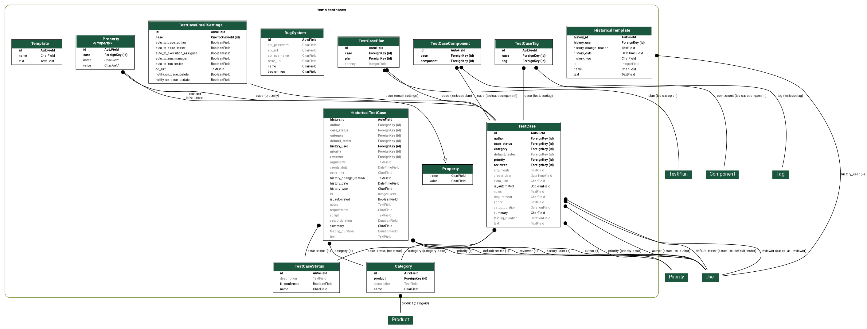 digraph model_graph {
	graph [bb="0,0,2109,797",
		fontname=Roboto,
		fontsize=8,
		rankdir=TB,
		splines=true
	];
	node [fontname=Roboto,
		fontsize=8,
		label="\N",
		shape=plaintext
	];
	edge [fontname=Roboto,
		fontsize=8
	];
	subgraph cluster_tcms_testcases {
		graph [bb="8,73,1604,789",
			color=olivedrab4,
			label=<
          <TABLE BORDER="0" CELLBORDER="0" CELLSPACING="0">
          <TR><TD COLSPAN="2" CELLPADDING="4" ALIGN="CENTER">
          <FONT FACE="Roboto" COLOR="Black" POINT-SIZE="10">
          <B>tcms.testcases</B>
          </FONT>
          </TD></TR>
          </TABLE>
          >,
			lheight=0.26,
			lp="806,775.5",
			lwidth=2.39,
			style=rounded
		];
		tcms_core_models_abstract_Property	[height=0.79167,
			label=<
      <TABLE BGCOLOR="white" BORDER="1" CELLBORDER="0" CELLSPACING="0">
      <TR><TD COLSPAN="2" CELLPADDING="5" ALIGN="CENTER" BGCOLOR="#1b563f">
      <FONT FACE="Roboto" COLOR="white" POINT-SIZE="10"><B>
      Property
      </B></FONT></TD></TR>
    
    
      <TR><TD ALIGN="LEFT" BORDER="0">
      <FONT FACE="Roboto">name</FONT>
      </TD><TD ALIGN="LEFT">
      <FONT FACE="Roboto">CharField</FONT>
      </TD></TR>
    
    
    
      <TR><TD ALIGN="LEFT" BORDER="0">
      <FONT FACE="Roboto">value</FONT>
      </TD><TD ALIGN="LEFT">
      <FONT FACE="Roboto">CharField</FONT>
      </TD></TR>
    
    
      </TABLE>
      >,
			pos="1089,374",
			width=1.9306];
		tcms_testcases_models_TestCaseStatus	[height=1.1528,
			label=<
      <TABLE BGCOLOR="white" BORDER="1" CELLBORDER="0" CELLSPACING="0">
      <TR><TD COLSPAN="2" CELLPADDING="5" ALIGN="CENTER" BGCOLOR="#1b563f">
      <FONT FACE="Roboto" COLOR="white" POINT-SIZE="10"><B>
      TestCaseStatus
      </B></FONT></TD></TR>
    
    
      <TR><TD ALIGN="LEFT" BORDER="0">
      <FONT FACE="Roboto"><B>id</B></FONT>
      </TD><TD ALIGN="LEFT">
      <FONT FACE="Roboto"><B>AutoField</B></FONT>
      </TD></TR>
    
    
    
      <TR><TD ALIGN="LEFT" BORDER="0">
      <FONT COLOR="#7B7B7B" FACE="Roboto">description</FONT>
      </TD><TD ALIGN="LEFT">
      <FONT COLOR="#7B7B7B" FACE="Roboto">TextField</FONT>
      </TD></TR>
    
    
    
      <TR><TD ALIGN="LEFT" BORDER="0">
      <FONT FACE="Roboto">is_confirmed</FONT>
      </TD><TD ALIGN="LEFT">
      <FONT FACE="Roboto">BooleanField</FONT>
      </TD></TR>
    
    
    
      <TR><TD ALIGN="LEFT" BORDER="0">
      <FONT FACE="Roboto">name</FONT>
      </TD><TD ALIGN="LEFT">
      <FONT FACE="Roboto">CharField</FONT>
      </TD></TR>
    
    
      </TABLE>
      >,
			pos="744,122.5",
			width=2.4861];
		tcms_testcases_models_Category	[height=1.1528,
			label=<
      <TABLE BGCOLOR="white" BORDER="1" CELLBORDER="0" CELLSPACING="0">
      <TR><TD COLSPAN="2" CELLPADDING="5" ALIGN="CENTER" BGCOLOR="#1b563f">
      <FONT FACE="Roboto" COLOR="white" POINT-SIZE="10"><B>
      Category
      </B></FONT></TD></TR>
    
    
      <TR><TD ALIGN="LEFT" BORDER="0">
      <FONT FACE="Roboto"><B>id</B></FONT>
      </TD><TD ALIGN="LEFT">
      <FONT FACE="Roboto"><B>AutoField</B></FONT>
      </TD></TR>
    
    
    
      <TR><TD ALIGN="LEFT" BORDER="0">
      <FONT FACE="Roboto"><B>product</B></FONT>
      </TD><TD ALIGN="LEFT">
      <FONT FACE="Roboto"><B>ForeignKey (id)</B></FONT>
      </TD></TR>
    
    
    
      <TR><TD ALIGN="LEFT" BORDER="0">
      <FONT COLOR="#7B7B7B" FACE="Roboto">description</FONT>
      </TD><TD ALIGN="LEFT">
      <FONT COLOR="#7B7B7B" FACE="Roboto">TextField</FONT>
      </TD></TR>
    
    
    
      <TR><TD ALIGN="LEFT" BORDER="0">
      <FONT FACE="Roboto">name</FONT>
      </TD><TD ALIGN="LEFT">
      <FONT FACE="Roboto">CharField</FONT>
      </TD></TR>
    
    
      </TABLE>
      >,
			pos="974,122.5",
			width=2.5139];
		tcms_testcases_HistoricalTestCase	[height=4.5833,
			label=<
      <TABLE BGCOLOR="white" BORDER="1" CELLBORDER="0" CELLSPACING="0">
      <TR><TD COLSPAN="2" CELLPADDING="5" ALIGN="CENTER" BGCOLOR="#1b563f">
      <FONT FACE="Roboto" COLOR="white" POINT-SIZE="10"><B>
      HistoricalTestCase
      </B></FONT></TD></TR>
    
    
      <TR><TD ALIGN="LEFT" BORDER="0">
      <FONT FACE="Roboto"><B>history_id</B></FONT>
      </TD><TD ALIGN="LEFT">
      <FONT FACE="Roboto"><B>AutoField</B></FONT>
      </TD></TR>
    
    
    
      <TR><TD ALIGN="LEFT" BORDER="0">
      <FONT COLOR="#7B7B7B" FACE="Roboto"><B>author</B></FONT>
      </TD><TD ALIGN="LEFT">
      <FONT COLOR="#7B7B7B" FACE="Roboto"><B>ForeignKey (id)</B></FONT>
      </TD></TR>
    
    
    
      <TR><TD ALIGN="LEFT" BORDER="0">
      <FONT COLOR="#7B7B7B" FACE="Roboto"><B>case_status</B></FONT>
      </TD><TD ALIGN="LEFT">
      <FONT COLOR="#7B7B7B" FACE="Roboto"><B>ForeignKey (id)</B></FONT>
      </TD></TR>
    
    
    
      <TR><TD ALIGN="LEFT" BORDER="0">
      <FONT COLOR="#7B7B7B" FACE="Roboto"><B>category</B></FONT>
      </TD><TD ALIGN="LEFT">
      <FONT COLOR="#7B7B7B" FACE="Roboto"><B>ForeignKey (id)</B></FONT>
      </TD></TR>
    
    
    
      <TR><TD ALIGN="LEFT" BORDER="0">
      <FONT COLOR="#7B7B7B" FACE="Roboto"><B>default_tester</B></FONT>
      </TD><TD ALIGN="LEFT">
      <FONT COLOR="#7B7B7B" FACE="Roboto"><B>ForeignKey (id)</B></FONT>
      </TD></TR>
    
    
    
      <TR><TD ALIGN="LEFT" BORDER="0">
      <FONT FACE="Roboto"><B>history_user</B></FONT>
      </TD><TD ALIGN="LEFT">
      <FONT FACE="Roboto"><B>ForeignKey (id)</B></FONT>
      </TD></TR>
    
    
    
      <TR><TD ALIGN="LEFT" BORDER="0">
      <FONT COLOR="#7B7B7B" FACE="Roboto"><B>priority</B></FONT>
      </TD><TD ALIGN="LEFT">
      <FONT COLOR="#7B7B7B" FACE="Roboto"><B>ForeignKey (id)</B></FONT>
      </TD></TR>
    
    
    
      <TR><TD ALIGN="LEFT" BORDER="0">
      <FONT COLOR="#7B7B7B" FACE="Roboto"><B>reviewer</B></FONT>
      </TD><TD ALIGN="LEFT">
      <FONT COLOR="#7B7B7B" FACE="Roboto"><B>ForeignKey (id)</B></FONT>
      </TD></TR>
    
    
    
      <TR><TD ALIGN="LEFT" BORDER="0">
      <FONT COLOR="#7B7B7B" FACE="Roboto">arguments</FONT>
      </TD><TD ALIGN="LEFT">
      <FONT COLOR="#7B7B7B" FACE="Roboto">TextField</FONT>
      </TD></TR>
    
    
    
      <TR><TD ALIGN="LEFT" BORDER="0">
      <FONT COLOR="#7B7B7B" FACE="Roboto">create_date</FONT>
      </TD><TD ALIGN="LEFT">
      <FONT COLOR="#7B7B7B" FACE="Roboto">DateTimeField</FONT>
      </TD></TR>
    
    
    
      <TR><TD ALIGN="LEFT" BORDER="0">
      <FONT COLOR="#7B7B7B" FACE="Roboto">extra_link</FONT>
      </TD><TD ALIGN="LEFT">
      <FONT COLOR="#7B7B7B" FACE="Roboto">CharField</FONT>
      </TD></TR>
    
    
    
      <TR><TD ALIGN="LEFT" BORDER="0">
      <FONT FACE="Roboto">history_change_reason</FONT>
      </TD><TD ALIGN="LEFT">
      <FONT FACE="Roboto">TextField</FONT>
      </TD></TR>
    
    
    
      <TR><TD ALIGN="LEFT" BORDER="0">
      <FONT FACE="Roboto">history_date</FONT>
      </TD><TD ALIGN="LEFT">
      <FONT FACE="Roboto">DateTimeField</FONT>
      </TD></TR>
    
    
    
      <TR><TD ALIGN="LEFT" BORDER="0">
      <FONT FACE="Roboto">history_type</FONT>
      </TD><TD ALIGN="LEFT">
      <FONT FACE="Roboto">CharField</FONT>
      </TD></TR>
    
    
    
      <TR><TD ALIGN="LEFT" BORDER="0">
      <FONT COLOR="#7B7B7B" FACE="Roboto">id</FONT>
      </TD><TD ALIGN="LEFT">
      <FONT COLOR="#7B7B7B" FACE="Roboto">IntegerField</FONT>
      </TD></TR>
    
    
    
      <TR><TD ALIGN="LEFT" BORDER="0">
      <FONT FACE="Roboto">is_automated</FONT>
      </TD><TD ALIGN="LEFT">
      <FONT FACE="Roboto">BooleanField</FONT>
      </TD></TR>
    
    
    
      <TR><TD ALIGN="LEFT" BORDER="0">
      <FONT COLOR="#7B7B7B" FACE="Roboto">notes</FONT>
      </TD><TD ALIGN="LEFT">
      <FONT COLOR="#7B7B7B" FACE="Roboto">TextField</FONT>
      </TD></TR>
    
    
    
      <TR><TD ALIGN="LEFT" BORDER="0">
      <FONT COLOR="#7B7B7B" FACE="Roboto">requirement</FONT>
      </TD><TD ALIGN="LEFT">
      <FONT COLOR="#7B7B7B" FACE="Roboto">CharField</FONT>
      </TD></TR>
    
    
    
      <TR><TD ALIGN="LEFT" BORDER="0">
      <FONT COLOR="#7B7B7B" FACE="Roboto">script</FONT>
      </TD><TD ALIGN="LEFT">
      <FONT COLOR="#7B7B7B" FACE="Roboto">TextField</FONT>
      </TD></TR>
    
    
    
      <TR><TD ALIGN="LEFT" BORDER="0">
      <FONT COLOR="#7B7B7B" FACE="Roboto">setup_duration</FONT>
      </TD><TD ALIGN="LEFT">
      <FONT COLOR="#7B7B7B" FACE="Roboto">DurationField</FONT>
      </TD></TR>
    
    
    
      <TR><TD ALIGN="LEFT" BORDER="0">
      <FONT FACE="Roboto">summary</FONT>
      </TD><TD ALIGN="LEFT">
      <FONT FACE="Roboto">CharField</FONT>
      </TD></TR>
    
    
    
      <TR><TD ALIGN="LEFT" BORDER="0">
      <FONT COLOR="#7B7B7B" FACE="Roboto">testing_duration</FONT>
      </TD><TD ALIGN="LEFT">
      <FONT COLOR="#7B7B7B" FACE="Roboto">DurationField</FONT>
      </TD></TR>
    
    
    
      <TR><TD ALIGN="LEFT" BORDER="0">
      <FONT COLOR="#7B7B7B" FACE="Roboto">text</FONT>
      </TD><TD ALIGN="LEFT">
      <FONT COLOR="#7B7B7B" FACE="Roboto">TextField</FONT>
      </TD></TR>
    
    
      </TABLE>
      >,
			pos="889,374",
			width=3.1111];
		tcms_testcases_HistoricalTestCase -> tcms_testcases_models_TestCaseStatus	[arrowhead=none,
			arrowtail=dot,
			dir=both,
			label=" case_status (+)",
			lp="775,186.5",
			pos="s,776.86,252.75 772.38,245.86 761.32,228.4 751.74,209.93 745,191 742.01,182.61 740.71,173.25 740.36,164.24"];
		tcms_testcases_HistoricalTestCase -> tcms_testcases_models_Category	[arrowhead=none,
			arrowtail=dot,
			dir=both,
			label=" category (+)",
			lp="834.5,186.5",
			pos="s,799.68,208.84 801.59,201.05 803.62,194.48 806.7,188.11 811,182 815.91,175.02 848.51,162.73 883.27,151.21"];
		tcms_testcases_models_TestCase	[height=3.6806,
			label=<
      <TABLE BGCOLOR="white" BORDER="1" CELLBORDER="0" CELLSPACING="0">
      <TR><TD COLSPAN="2" CELLPADDING="5" ALIGN="CENTER" BGCOLOR="#1b563f">
      <FONT FACE="Roboto" COLOR="white" POINT-SIZE="10"><B>
      TestCase
      </B></FONT></TD></TR>
    
    
      <TR><TD ALIGN="LEFT" BORDER="0">
      <FONT FACE="Roboto"><B>id</B></FONT>
      </TD><TD ALIGN="LEFT">
      <FONT FACE="Roboto"><B>AutoField</B></FONT>
      </TD></TR>
    
    
    
      <TR><TD ALIGN="LEFT" BORDER="0">
      <FONT FACE="Roboto"><B>author</B></FONT>
      </TD><TD ALIGN="LEFT">
      <FONT FACE="Roboto"><B>ForeignKey (id)</B></FONT>
      </TD></TR>
    
    
    
      <TR><TD ALIGN="LEFT" BORDER="0">
      <FONT FACE="Roboto"><B>case_status</B></FONT>
      </TD><TD ALIGN="LEFT">
      <FONT FACE="Roboto"><B>ForeignKey (id)</B></FONT>
      </TD></TR>
    
    
    
      <TR><TD ALIGN="LEFT" BORDER="0">
      <FONT FACE="Roboto"><B>category</B></FONT>
      </TD><TD ALIGN="LEFT">
      <FONT FACE="Roboto"><B>ForeignKey (id)</B></FONT>
      </TD></TR>
    
    
    
      <TR><TD ALIGN="LEFT" BORDER="0">
      <FONT COLOR="#7B7B7B" FACE="Roboto"><B>default_tester</B></FONT>
      </TD><TD ALIGN="LEFT">
      <FONT COLOR="#7B7B7B" FACE="Roboto"><B>ForeignKey (id)</B></FONT>
      </TD></TR>
    
    
    
      <TR><TD ALIGN="LEFT" BORDER="0">
      <FONT FACE="Roboto"><B>priority</B></FONT>
      </TD><TD ALIGN="LEFT">
      <FONT FACE="Roboto"><B>ForeignKey (id)</B></FONT>
      </TD></TR>
    
    
    
      <TR><TD ALIGN="LEFT" BORDER="0">
      <FONT FACE="Roboto"><B>reviewer</B></FONT>
      </TD><TD ALIGN="LEFT">
      <FONT FACE="Roboto"><B>ForeignKey (id)</B></FONT>
      </TD></TR>
    
    
    
      <TR><TD ALIGN="LEFT" BORDER="0">
      <FONT COLOR="#7B7B7B" FACE="Roboto">arguments</FONT>
      </TD><TD ALIGN="LEFT">
      <FONT COLOR="#7B7B7B" FACE="Roboto">TextField</FONT>
      </TD></TR>
    
    
    
      <TR><TD ALIGN="LEFT" BORDER="0">
      <FONT COLOR="#7B7B7B" FACE="Roboto">create_date</FONT>
      </TD><TD ALIGN="LEFT">
      <FONT COLOR="#7B7B7B" FACE="Roboto">DateTimeField</FONT>
      </TD></TR>
    
    
    
      <TR><TD ALIGN="LEFT" BORDER="0">
      <FONT COLOR="#7B7B7B" FACE="Roboto">extra_link</FONT>
      </TD><TD ALIGN="LEFT">
      <FONT COLOR="#7B7B7B" FACE="Roboto">CharField</FONT>
      </TD></TR>
    
    
    
      <TR><TD ALIGN="LEFT" BORDER="0">
      <FONT FACE="Roboto">is_automated</FONT>
      </TD><TD ALIGN="LEFT">
      <FONT FACE="Roboto">BooleanField</FONT>
      </TD></TR>
    
    
    
      <TR><TD ALIGN="LEFT" BORDER="0">
      <FONT COLOR="#7B7B7B" FACE="Roboto">notes</FONT>
      </TD><TD ALIGN="LEFT">
      <FONT COLOR="#7B7B7B" FACE="Roboto">TextField</FONT>
      </TD></TR>
    
    
    
      <TR><TD ALIGN="LEFT" BORDER="0">
      <FONT COLOR="#7B7B7B" FACE="Roboto">requirement</FONT>
      </TD><TD ALIGN="LEFT">
      <FONT COLOR="#7B7B7B" FACE="Roboto">CharField</FONT>
      </TD></TR>
    
    
    
      <TR><TD ALIGN="LEFT" BORDER="0">
      <FONT COLOR="#7B7B7B" FACE="Roboto">script</FONT>
      </TD><TD ALIGN="LEFT">
      <FONT COLOR="#7B7B7B" FACE="Roboto">TextField</FONT>
      </TD></TR>
    
    
    
      <TR><TD ALIGN="LEFT" BORDER="0">
      <FONT COLOR="#7B7B7B" FACE="Roboto">setup_duration</FONT>
      </TD><TD ALIGN="LEFT">
      <FONT COLOR="#7B7B7B" FACE="Roboto">DurationField</FONT>
      </TD></TR>
    
    
    
      <TR><TD ALIGN="LEFT" BORDER="0">
      <FONT FACE="Roboto">summary</FONT>
      </TD><TD ALIGN="LEFT">
      <FONT FACE="Roboto">CharField</FONT>
      </TD></TR>
    
    
    
      <TR><TD ALIGN="LEFT" BORDER="0">
      <FONT COLOR="#7B7B7B" FACE="Roboto">testing_duration</FONT>
      </TD><TD ALIGN="LEFT">
      <FONT COLOR="#7B7B7B" FACE="Roboto">DurationField</FONT>
      </TD></TR>
    
    
    
      <TR><TD ALIGN="LEFT" BORDER="0">
      <FONT COLOR="#7B7B7B" FACE="Roboto">text</FONT>
      </TD><TD ALIGN="LEFT">
      <FONT COLOR="#7B7B7B" FACE="Roboto">TextField</FONT>
      </TD></TR>
    
    
      </TABLE>
      >,
			pos="1275,374",
			width=2.7361];
		tcms_testcases_models_TestCase -> tcms_testcases_models_TestCaseStatus	[arrowhead=none,
			arrowtail=dot,
			dir=both,
			label=" case_status (testcase)",
			lp="935.5,186.5",
			pos="s,1206.5,241.21 1200.8,235.13 1190.9,225 1180,216.03 1168,209 1114.9,177.99 951.61,206 892,191 867.35,184.8 841.74,174.61 818.89,\
164.01"];
		tcms_testcases_models_TestCase -> tcms_testcases_models_Category	[arrowhead=none,
			arrowtail=dot,
			dir=both,
			label=" category (category_case)",
			lp="1039,186.5",
			pos="s,1205.8,241.33 1200.2,235.27 1190.5,225.18 1179.8,216.17 1168,209 1134.2,188.44 1020.9,216.85 991,191 983.14,184.2 978.64,174.36 \
976.13,164.27"];
		tcms_testcases_models_Property	[height=1.2778,
			label=<
      <TABLE BGCOLOR="white" BORDER="1" CELLBORDER="0" CELLSPACING="0">
      <TR><TD COLSPAN="2" CELLPADDING="5" ALIGN="CENTER" BGCOLOR="#1b563f">
      <FONT FACE="Roboto" COLOR="white" POINT-SIZE="10"><B>
      Property<BR/><<FONT FACE="Roboto"><I>Property</I></FONT>>
      </B></FONT></TD></TR>
    
    
      <TR><TD ALIGN="LEFT" BORDER="0">
      <FONT FACE="Roboto"><B>id</B></FONT>
      </TD><TD ALIGN="LEFT">
      <FONT FACE="Roboto"><B>AutoField</B></FONT>
      </TD></TR>
    
    
    
      <TR><TD ALIGN="LEFT" BORDER="0">
      <FONT FACE="Roboto"><B>case</B></FONT>
      </TD><TD ALIGN="LEFT">
      <FONT FACE="Roboto"><B>ForeignKey (id)</B></FONT>
      </TD></TR>
    
    
    
      <TR><TD ALIGN="LEFT" BORDER="0">
      <FONT FACE="Roboto"><I>name</I></FONT>
      </TD><TD ALIGN="LEFT">
      <FONT FACE="Roboto"><I>CharField</I></FONT>
      </TD></TR>
    
    
    
      <TR><TD ALIGN="LEFT" BORDER="0">
      <FONT FACE="Roboto"><I>value</I></FONT>
      </TD><TD ALIGN="LEFT">
      <FONT FACE="Roboto"><I>CharField</I></FONT>
      </TD></TR>
    
    
      </TABLE>
      >,
			pos="253,673.5",
			width=2.2083];
		tcms_testcases_models_Property -> tcms_core_models_abstract_Property	[arrowhead=empty,
			arrowtail=none,
			dir=both,
			label=" abstract\ninheritance",
			lp="471,566",
			pos="e,1084.7,402.53 296.39,627.37 310.08,614.95 325.87,602.35 342,593 385.77,567.62 400.19,565.91 450,557 511.28,546.04 957.82,572.96 \
1010,539 1053.4,510.75 1073.6,451.48 1082.5,412.47"];
		tcms_testcases_models_Property -> tcms_testcases_models_TestCase	[arrowhead=none,
			arrowtail=dot,
			dir=both,
			label=" case (property)",
			lp="648.5,566",
			pos="s,293.04,627.33 299.17,621.79 311.95,610.57 326.59,599.96 342,593 403.19,565.36 425.42,583.71 492,575 548.53,567.6 562.21,561.94 \
619,557 649.4,554.35 1141.4,553.97 1168,539 1182.7,530.74 1195.7,519.55 1207.1,506.86"];
		tcms_testcases_models_TestCasePlan	[height=1.1528,
			label=<
      <TABLE BGCOLOR="white" BORDER="1" CELLBORDER="0" CELLSPACING="0">
      <TR><TD COLSPAN="2" CELLPADDING="5" ALIGN="CENTER" BGCOLOR="#1b563f">
      <FONT FACE="Roboto" COLOR="white" POINT-SIZE="10"><B>
      TestCasePlan
      </B></FONT></TD></TR>
    
    
      <TR><TD ALIGN="LEFT" BORDER="0">
      <FONT FACE="Roboto"><B>id</B></FONT>
      </TD><TD ALIGN="LEFT">
      <FONT FACE="Roboto"><B>AutoField</B></FONT>
      </TD></TR>
    
    
    
      <TR><TD ALIGN="LEFT" BORDER="0">
      <FONT FACE="Roboto"><B>case</B></FONT>
      </TD><TD ALIGN="LEFT">
      <FONT FACE="Roboto"><B>ForeignKey (id)</B></FONT>
      </TD></TR>
    
    
    
      <TR><TD ALIGN="LEFT" BORDER="0">
      <FONT FACE="Roboto"><B>plan</B></FONT>
      </TD><TD ALIGN="LEFT">
      <FONT FACE="Roboto"><B>ForeignKey (id)</B></FONT>
      </TD></TR>
    
    
    
      <TR><TD ALIGN="LEFT" BORDER="0">
      <FONT COLOR="#7B7B7B" FACE="Roboto">sortkey</FONT>
      </TD><TD ALIGN="LEFT">
      <FONT COLOR="#7B7B7B" FACE="Roboto">IntegerField</FONT>
      </TD></TR>
    
    
      </TABLE>
      >,
			pos="896,673.5",
			width=2.3056];
		tcms_testcases_models_TestCasePlan -> tcms_testcases_models_TestCase	[arrowhead=none,
			arrowtail=dot,
			dir=both,
			label=" case (testcaseplan)",
			lp="1111,566",
			pos="s,937.88,632 944.11,626.58 957.95,614.74 973.51,602.63 989,593 1023.5,571.56 1034.1,568.85 1073,557 1114.1,544.46 1132.3,562.91 \
1168,539 1181.3,530.11 1193.3,518.96 1204,506.67"];
		tcms_testcases_models_TestCaseComponent	[height=0.97222,
			label=<
      <TABLE BGCOLOR="white" BORDER="1" CELLBORDER="0" CELLSPACING="0">
      <TR><TD COLSPAN="2" CELLPADDING="5" ALIGN="CENTER" BGCOLOR="#1b563f">
      <FONT FACE="Roboto" COLOR="white" POINT-SIZE="10"><B>
      TestCaseComponent
      </B></FONT></TD></TR>
    
    
      <TR><TD ALIGN="LEFT" BORDER="0">
      <FONT FACE="Roboto"><B>id</B></FONT>
      </TD><TD ALIGN="LEFT">
      <FONT FACE="Roboto"><B>AutoField</B></FONT>
      </TD></TR>
    
    
    
      <TR><TD ALIGN="LEFT" BORDER="0">
      <FONT FACE="Roboto"><B>case</B></FONT>
      </TD><TD ALIGN="LEFT">
      <FONT FACE="Roboto"><B>ForeignKey (id)</B></FONT>
      </TD></TR>
    
    
    
      <TR><TD ALIGN="LEFT" BORDER="0">
      <FONT FACE="Roboto"><B>component</B></FONT>
      </TD><TD ALIGN="LEFT">
      <FONT FACE="Roboto"><B>ForeignKey (id)</B></FONT>
      </TD></TR>
    
    
      </TABLE>
      >,
			pos="1088,673.5",
			width=2.5139];
		tcms_testcases_models_TestCaseComponent -> tcms_testcases_models_TestCase	[arrowhead=none,
			arrowtail=dot,
			dir=both,
			label=" case (testcasecomponent)",
			lp="1209.5,566",
			pos="s,1109.5,638.37 1113.9,631.27 1134.3,598.8 1164,551.66 1192.3,506.63"];
		tcms_testcases_models_TestCaseTag	[height=0.97222,
			label=<
      <TABLE BGCOLOR="white" BORDER="1" CELLBORDER="0" CELLSPACING="0">
      <TR><TD COLSPAN="2" CELLPADDING="5" ALIGN="CENTER" BGCOLOR="#1b563f">
      <FONT FACE="Roboto" COLOR="white" POINT-SIZE="10"><B>
      TestCaseTag
      </B></FONT></TD></TR>
    
    
      <TR><TD ALIGN="LEFT" BORDER="0">
      <FONT FACE="Roboto"><B>id</B></FONT>
      </TD><TD ALIGN="LEFT">
      <FONT FACE="Roboto"><B>AutoField</B></FONT>
      </TD></TR>
    
    
    
      <TR><TD ALIGN="LEFT" BORDER="0">
      <FONT FACE="Roboto"><B>case</B></FONT>
      </TD><TD ALIGN="LEFT">
      <FONT FACE="Roboto"><B>ForeignKey (id)</B></FONT>
      </TD></TR>
    
    
    
      <TR><TD ALIGN="LEFT" BORDER="0">
      <FONT FACE="Roboto"><B>tag</B></FONT>
      </TD><TD ALIGN="LEFT">
      <FONT FACE="Roboto"><B>ForeignKey (id)</B></FONT>
      </TD></TR>
    
    
      </TABLE>
      >,
			pos="1275,673.5",
			width=2.1806];
		tcms_testcases_models_TestCaseTag -> tcms_testcases_models_TestCase	[arrowhead=none,
			arrowtail=dot,
			dir=both,
			label=" case (testcasetag)",
			lp="1311,566",
			pos="s,1275,638.37 1275,630.03 1275,597.61 1275,551.09 1275,506.63"];
		tcms_testcases_models_BugSystem	[height=1.6944,
			label=<
      <TABLE BGCOLOR="white" BORDER="1" CELLBORDER="0" CELLSPACING="0">
      <TR><TD COLSPAN="2" CELLPADDING="5" ALIGN="CENTER" BGCOLOR="#1b563f">
      <FONT FACE="Roboto" COLOR="white" POINT-SIZE="10"><B>
      BugSystem
      </B></FONT></TD></TR>
    
    
      <TR><TD ALIGN="LEFT" BORDER="0">
      <FONT FACE="Roboto"><B>id</B></FONT>
      </TD><TD ALIGN="LEFT">
      <FONT FACE="Roboto"><B>AutoField</B></FONT>
      </TD></TR>
    
    
    
      <TR><TD ALIGN="LEFT" BORDER="0">
      <FONT COLOR="#7B7B7B" FACE="Roboto">api_password</FONT>
      </TD><TD ALIGN="LEFT">
      <FONT COLOR="#7B7B7B" FACE="Roboto">CharField</FONT>
      </TD></TR>
    
    
    
      <TR><TD ALIGN="LEFT" BORDER="0">
      <FONT COLOR="#7B7B7B" FACE="Roboto">api_url</FONT>
      </TD><TD ALIGN="LEFT">
      <FONT COLOR="#7B7B7B" FACE="Roboto">CharField</FONT>
      </TD></TR>
    
    
    
      <TR><TD ALIGN="LEFT" BORDER="0">
      <FONT COLOR="#7B7B7B" FACE="Roboto">api_username</FONT>
      </TD><TD ALIGN="LEFT">
      <FONT COLOR="#7B7B7B" FACE="Roboto">CharField</FONT>
      </TD></TR>
    
    
    
      <TR><TD ALIGN="LEFT" BORDER="0">
      <FONT COLOR="#7B7B7B" FACE="Roboto">base_url</FONT>
      </TD><TD ALIGN="LEFT">
      <FONT COLOR="#7B7B7B" FACE="Roboto">CharField</FONT>
      </TD></TR>
    
    
    
      <TR><TD ALIGN="LEFT" BORDER="0">
      <FONT FACE="Roboto">name</FONT>
      </TD><TD ALIGN="LEFT">
      <FONT FACE="Roboto">CharField</FONT>
      </TD></TR>
    
    
    
      <TR><TD ALIGN="LEFT" BORDER="0">
      <FONT FACE="Roboto">tracker_type</FONT>
      </TD><TD ALIGN="LEFT">
      <FONT FACE="Roboto">CharField</FONT>
      </TD></TR>
    
    
      </TABLE>
      >,
			pos="710,673.5",
			width=2.3611];
		tcms_testcases_models_TestCaseEmailSettings	[height=2.2361,
			label=<
      <TABLE BGCOLOR="white" BORDER="1" CELLBORDER="0" CELLSPACING="0">
      <TR><TD COLSPAN="2" CELLPADDING="5" ALIGN="CENTER" BGCOLOR="#1b563f">
      <FONT FACE="Roboto" COLOR="white" POINT-SIZE="10"><B>
      TestCaseEmailSettings
      </B></FONT></TD></TR>
    
    
      <TR><TD ALIGN="LEFT" BORDER="0">
      <FONT FACE="Roboto"><B>id</B></FONT>
      </TD><TD ALIGN="LEFT">
      <FONT FACE="Roboto"><B>AutoField</B></FONT>
      </TD></TR>
    
    
    
      <TR><TD ALIGN="LEFT" BORDER="0">
      <FONT FACE="Roboto"><B>case</B></FONT>
      </TD><TD ALIGN="LEFT">
      <FONT FACE="Roboto"><B>OneToOneField (id)</B></FONT>
      </TD></TR>
    
    
    
      <TR><TD ALIGN="LEFT" BORDER="0">
      <FONT FACE="Roboto">auto_to_case_author</FONT>
      </TD><TD ALIGN="LEFT">
      <FONT FACE="Roboto">BooleanField</FONT>
      </TD></TR>
    
    
    
      <TR><TD ALIGN="LEFT" BORDER="0">
      <FONT FACE="Roboto">auto_to_case_tester</FONT>
      </TD><TD ALIGN="LEFT">
      <FONT FACE="Roboto">BooleanField</FONT>
      </TD></TR>
    
    
    
      <TR><TD ALIGN="LEFT" BORDER="0">
      <FONT FACE="Roboto">auto_to_execution_assignee</FONT>
      </TD><TD ALIGN="LEFT">
      <FONT FACE="Roboto">BooleanField</FONT>
      </TD></TR>
    
    
    
      <TR><TD ALIGN="LEFT" BORDER="0">
      <FONT FACE="Roboto">auto_to_run_manager</FONT>
      </TD><TD ALIGN="LEFT">
      <FONT FACE="Roboto">BooleanField</FONT>
      </TD></TR>
    
    
    
      <TR><TD ALIGN="LEFT" BORDER="0">
      <FONT FACE="Roboto">auto_to_run_tester</FONT>
      </TD><TD ALIGN="LEFT">
      <FONT FACE="Roboto">BooleanField</FONT>
      </TD></TR>
    
    
    
      <TR><TD ALIGN="LEFT" BORDER="0">
      <FONT FACE="Roboto">cc_list</FONT>
      </TD><TD ALIGN="LEFT">
      <FONT FACE="Roboto">TextField</FONT>
      </TD></TR>
    
    
    
      <TR><TD ALIGN="LEFT" BORDER="0">
      <FONT FACE="Roboto">notify_on_case_delete</FONT>
      </TD><TD ALIGN="LEFT">
      <FONT FACE="Roboto">BooleanField</FONT>
      </TD></TR>
    
    
    
      <TR><TD ALIGN="LEFT" BORDER="0">
      <FONT FACE="Roboto">notify_on_case_update</FONT>
      </TD><TD ALIGN="LEFT">
      <FONT FACE="Roboto">BooleanField</FONT>
      </TD></TR>
    
    
      </TABLE>
      >,
			pos="479,673.5",
			width=3.5556];
		tcms_testcases_models_TestCaseEmailSettings -> tcms_testcases_models_TestCase	[arrowhead=none,
			arrowtail=none,
			dir=both,
			label=" case (email_settings)",
			lp="977,566",
			pos="607.37,596.03 610.25,594.96 613.13,593.95 616,593 751.9,548.13 793.52,570.54 936,557 987.48,552.11 1123.5,565.37 1168,539 1182.3,\
530.51 1195.1,519.26 1206.4,506.61"];
		tcms_testcases_HistoricalTemplate	[height=1.875,
			label=<
      <TABLE BGCOLOR="white" BORDER="1" CELLBORDER="0" CELLSPACING="0">
      <TR><TD COLSPAN="2" CELLPADDING="5" ALIGN="CENTER" BGCOLOR="#1b563f">
      <FONT FACE="Roboto" COLOR="white" POINT-SIZE="10"><B>
      HistoricalTemplate
      </B></FONT></TD></TR>
    
    
      <TR><TD ALIGN="LEFT" BORDER="0">
      <FONT FACE="Roboto"><B>history_id</B></FONT>
      </TD><TD ALIGN="LEFT">
      <FONT FACE="Roboto"><B>AutoField</B></FONT>
      </TD></TR>
    
    
    
      <TR><TD ALIGN="LEFT" BORDER="0">
      <FONT FACE="Roboto"><B>history_user</B></FONT>
      </TD><TD ALIGN="LEFT">
      <FONT FACE="Roboto"><B>ForeignKey (id)</B></FONT>
      </TD></TR>
    
    
    
      <TR><TD ALIGN="LEFT" BORDER="0">
      <FONT FACE="Roboto">history_change_reason</FONT>
      </TD><TD ALIGN="LEFT">
      <FONT FACE="Roboto">TextField</FONT>
      </TD></TR>
    
    
    
      <TR><TD ALIGN="LEFT" BORDER="0">
      <FONT FACE="Roboto">history_date</FONT>
      </TD><TD ALIGN="LEFT">
      <FONT FACE="Roboto">DateTimeField</FONT>
      </TD></TR>
    
    
    
      <TR><TD ALIGN="LEFT" BORDER="0">
      <FONT FACE="Roboto">history_type</FONT>
      </TD><TD ALIGN="LEFT">
      <FONT FACE="Roboto">CharField</FONT>
      </TD></TR>
    
    
    
      <TR><TD ALIGN="LEFT" BORDER="0">
      <FONT COLOR="#7B7B7B" FACE="Roboto">id</FONT>
      </TD><TD ALIGN="LEFT">
      <FONT COLOR="#7B7B7B" FACE="Roboto">IntegerField</FONT>
      </TD></TR>
    
    
    
      <TR><TD ALIGN="LEFT" BORDER="0">
      <FONT FACE="Roboto">name</FONT>
      </TD><TD ALIGN="LEFT">
      <FONT FACE="Roboto">CharField</FONT>
      </TD></TR>
    
    
    
      <TR><TD ALIGN="LEFT" BORDER="0">
      <FONT FACE="Roboto">text</FONT>
      </TD><TD ALIGN="LEFT">
      <FONT FACE="Roboto">TextField</FONT>
      </TD></TR>
    
    
      </TABLE>
      >,
			pos="1484,673.5",
			width=3.1111];
		tcms_testcases_models_Template	[height=0.97222,
			label=<
      <TABLE BGCOLOR="white" BORDER="1" CELLBORDER="0" CELLSPACING="0">
      <TR><TD COLSPAN="2" CELLPADDING="5" ALIGN="CENTER" BGCOLOR="#1b563f">
      <FONT FACE="Roboto" COLOR="white" POINT-SIZE="10"><B>
      Template
      </B></FONT></TD></TR>
    
    
      <TR><TD ALIGN="LEFT" BORDER="0">
      <FONT FACE="Roboto"><B>id</B></FONT>
      </TD><TD ALIGN="LEFT">
      <FONT FACE="Roboto"><B>AutoField</B></FONT>
      </TD></TR>
    
    
    
      <TR><TD ALIGN="LEFT" BORDER="0">
      <FONT FACE="Roboto">name</FONT>
      </TD><TD ALIGN="LEFT">
      <FONT FACE="Roboto">CharField</FONT>
      </TD></TR>
    
    
    
      <TR><TD ALIGN="LEFT" BORDER="0">
      <FONT FACE="Roboto">text</FONT>
      </TD><TD ALIGN="LEFT">
      <FONT FACE="Roboto">TextField</FONT>
      </TD></TR>
    
    
      </TABLE>
      >,
			pos="86,673.5",
			width=1.9306];
	}
	tcms_management_models_Product	[height=0.5,
		label=<
  <TABLE BGCOLOR="white" BORDER="0" CELLBORDER="0" CELLSPACING="0">
  <TR><TD COLSPAN="2" CELLPADDING="4" ALIGN="CENTER" BGCOLOR="#1b563f">
  <FONT FACE="Roboto" POINT-SIZE="12" COLOR="white">Product</FONT>
  </TD></TR>
  </TABLE>
  >,
		pos="974,18",
		width=1.0556];
	tcms_testcases_models_Category -> tcms_management_models_Product	[arrowhead=none,
		arrowtail=dot,
		dir=both,
		label=" product (category)",
		lp="1009,58.5",
		pos="s,974,80.989 974,72.876 974,59.749 974,46.392 974,36.261"];
	tcms_management_models_Priority	[height=0.5,
		label=<
  <TABLE BGCOLOR="white" BORDER="0" CELLBORDER="0" CELLSPACING="0">
  <TR><TD COLSPAN="2" CELLPADDING="4" ALIGN="CENTER" BGCOLOR="#1b563f">
  <FONT FACE="Roboto" POINT-SIZE="12" COLOR="white">Priority</FONT>
  </TD></TR>
  </TABLE>
  >,
		pos="1648,122.5",
		width=1];
	tcms_testcases_HistoricalTestCase -> tcms_management_models_Priority	[arrowhead=none,
		arrowtail=dot,
		dir=both,
		label=" priority (+)",
		lp="1130.5,186.5",
		pos="s,1001.4,215.78 1008,211.05 1009,210.35 1010,209.67 1011,209 1040,189.92 1053.9,201.35 1087,191 1097.5,187.73 1099.3,184.23 1110,\
182 1164.2,170.75 1557.3,186.27 1608,164 1619.2,159.07 1629,149.42 1636,140.77"];
	django_contrib_auth_models_User	[height=0.5,
		label=<
  <TABLE BGCOLOR="white" BORDER="0" CELLBORDER="0" CELLSPACING="0">
  <TR><TD COLSPAN="2" CELLPADDING="4" ALIGN="CENTER" BGCOLOR="#1b563f">
  <FONT FACE="Roboto" POINT-SIZE="12" COLOR="white">User</FONT>
  </TD></TR>
  </TABLE>
  >,
		pos="1731,122.5",
		width=0.80556];
	tcms_testcases_HistoricalTestCase -> django_contrib_auth_models_User	[arrowhead=none,
		arrowtail=dot,
		dir=both,
		label=" author (+)",
		lp="1441.5,186.5",
		pos="s,1001.3,214.63 1008.2,210.51 1009.2,210 1010.1,209.49 1011,209 1048.6,188.98 1352.1,198.58 1394,191 1406.9,188.67 1409.2,184.45 \
1422,182 1481.3,170.68 1638.4,189.8 1693,164 1703.8,158.89 1713.1,149.23 1719.7,140.62"];
	tcms_testcases_HistoricalTestCase -> django_contrib_auth_models_User	[arrowhead=none,
		arrowtail=dot,
		dir=both,
		label=" default_tester (+)",
		lp="1207,186.5",
		pos="s,1001.1,215.3 1007.9,210.89 1008.9,210.25 1009.9,209.62 1011,209 1065.1,177.31 1090.2,206.55 1151,191 1161.6,188.28 1163.3,184.22 \
1174,182 1230.5,170.32 1640.5,187.84 1693,164 1703.9,159.06 1713.1,149.4 1719.8,140.76"];
	tcms_testcases_HistoricalTestCase -> django_contrib_auth_models_User	[arrowhead=none,
		arrowtail=dot,
		dir=both,
		label=" reviewer (+)",
		lp="1286.5,186.5",
		pos="s,1001.4,214.78 1008.3,210.55 1009.2,210.02 1010.1,209.51 1011,209 1055.7,184.31 1190.2,202.42 1240,191 1250.7,188.54 1252.3,184.26 \
1263,182 1309.8,172.15 1649.5,183.91 1693,164 1703.9,159.02 1713.1,149.36 1719.8,140.73"];
	tcms_testcases_HistoricalTestCase -> django_contrib_auth_models_User	[arrowhead=none,
		arrowtail=dot,
		dir=both,
		label=" history_user (+)",
		lp="1359.5,186.5",
		pos="s,1001.4,214.69 1008.2,210.53 1009.2,210.01 1010.1,209.5 1011,209 1069.6,177.34 1245.5,207.55 1310,191 1319.1,188.68 1319.9,184.27 \
1329,182 1407.6,162.29 1619.5,198.01 1693,164 1703.9,158.98 1713.1,149.32 1719.8,140.69"];
	tcms_testcases_models_TestCase -> tcms_management_models_Priority	[arrowhead=none,
		arrowtail=dot,
		dir=both,
		label=" priority (priority_case)",
		lp="1521,186.5",
		pos="s,1373.7,257.72 1379.9,251.92 1409.3,224.86 1443.1,199.13 1479,182 1531.2,157.05 1556.3,189.97 1608,164 1618.8,158.59 1628.4,149.14 \
1635.5,140.73"];
	tcms_testcases_models_TestCase -> django_contrib_auth_models_User	[arrowhead=none,
		arrowtail=dot,
		dir=both,
		label=" author (cases_as_author)",
		lp="1634.5,186.5",
		pos="s,1373.5,298.85 1380.2,294.3 1438.1,254.71 1512.9,209.42 1586,182 1631.2,165.07 1650.5,186.78 1693,164 1703.4,158.44 1712.5,148.99 \
1719.2,140.61"];
	tcms_testcases_models_TestCase -> django_contrib_auth_models_User	[arrowhead=none,
		arrowtail=dot,
		dir=both,
		label=" default_tester (cases_as_default_tester)",
		lp="1768.5,186.5",
		pos="s,1373.8,315.69 1381,311.77 1443.8,277.56 1526.1,236.43 1603,209 1637.3,196.76 1652.7,211.18 1683,191 1701.7,178.58 1715.4,156.23 \
1723.3,140.67"];
	tcms_testcases_models_TestCase -> django_contrib_auth_models_User	[arrowhead=none,
		arrowtail=dot,
		dir=both,
		label=" reviewer (cases_as_reviewer)",
		lp="1909.5,186.5",
		pos="s,1373.6,310.95 1380.7,306.87 1443,271.35 1524.7,230.55 1603,209 1629.3,201.76 1829.4,211 1848,191 1877.5,159.31 1803.7,138.24 1760.2,\
128.94"];
	tcms_testplans_models_TestPlan	[height=0.5,
		label=<
  <TABLE BGCOLOR="white" BORDER="0" CELLBORDER="0" CELLSPACING="0">
  <TR><TD COLSPAN="2" CELLPADDING="4" ALIGN="CENTER" BGCOLOR="#1b563f">
  <FONT FACE="Roboto" POINT-SIZE="12" COLOR="white">TestPlan</FONT>
  </TD></TR>
  </TABLE>
  >,
		pos="1653,374",
		width=1.1389];
	tcms_testcases_models_TestCasePlan -> tcms_testplans_models_TestPlan	[arrowhead=none,
		arrowtail=dot,
		dir=both,
		label=" plan (testcaseplan)",
		lp="1614,566",
		pos="s,932.38,631.59 938.48,625.99 953.12,612.96 970.52,600.35 989,593 1117.3,541.98 1504.3,630.16 1608,539 1651.2,500.99 1654.7,425.73 \
1653.9,392.02"];
	tcms_management_models_Component	[height=0.5,
		label=<
  <TABLE BGCOLOR="white" BORDER="0" CELLBORDER="0" CELLSPACING="0">
  <TR><TD COLSPAN="2" CELLPADDING="4" ALIGN="CENTER" BGCOLOR="#1b563f">
  <FONT FACE="Roboto" POINT-SIZE="12" COLOR="white">Component</FONT>
  </TD></TR>
  </TABLE>
  >,
		pos="1760,374",
		width=1.3333];
	tcms_testcases_models_TestCaseComponent -> tcms_management_models_Component	[arrowhead=none,
		arrowtail=dot,
		dir=both,
		label=" component (testcasecomponent)",
		lp="1807,566",
		pos="s,1119.8,638.46 1125.9,632.82 1143.2,617.41 1165,601.45 1188,593 1244.7,572.16 1686,615.26 1731,575 1783.6,527.97 1771.5,431.5 1763.8,\
392.22"];
	tcms_management_models_Tag	[height=0.5,
		label=<
  <TABLE BGCOLOR="white" BORDER="0" CELLBORDER="0" CELLSPACING="0">
  <TR><TD COLSPAN="2" CELLPADDING="4" ALIGN="CENTER" BGCOLOR="#1b563f">
  <FONT FACE="Roboto" POINT-SIZE="12" COLOR="white">Tag</FONT>
  </TD></TR>
  </TABLE>
  >,
		pos="1902,374",
		width=0.77778];
	tcms_testcases_models_TestCaseTag -> tcms_management_models_Tag	[arrowhead=none,
		arrowtail=dot,
		dir=both,
		label=" tag (testcasetag)",
		lp="1925.5,566",
		pos="s,1302.6,638.12 1308.3,632.12 1323.3,616.97 1342.3,601.39 1363,593 1416.3,571.43 1837.9,614.1 1880,575 1931.5,527.24 1915.7,431.18 \
1906.5,392.11"];
	tcms_testcases_HistoricalTemplate -> django_contrib_auth_models_User	[arrowhead=none,
		arrowtail=dot,
		dir=both,
		label=" history_user (+)",
		lp="2078.5,374",
		pos="s,1596.2,665.41 1604.4,664.71 1730.8,653.76 1917.1,628.78 1962,575 2073.9,440.84 2077.9,319.44 1970,182 1944.2,149.15 1818.4,132.36 \
1760.4,126.25"];
}
