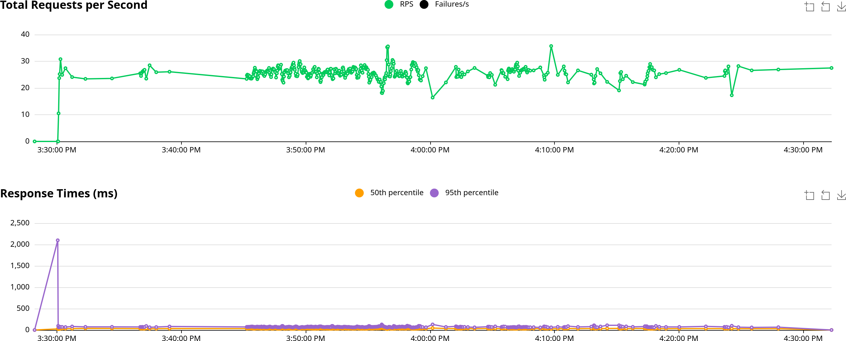 t3.medium locust graph