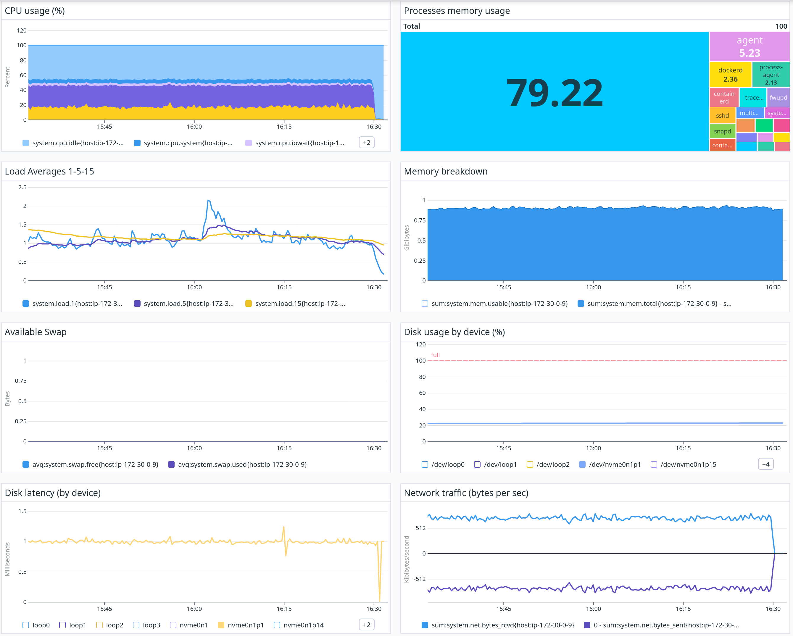 t3.medium metrics
